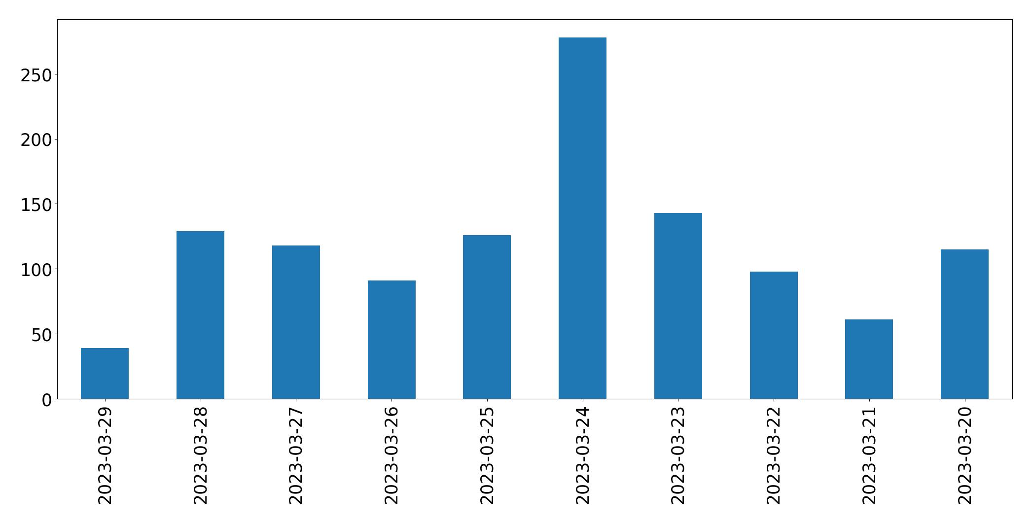 Gráfico de tweets por dia