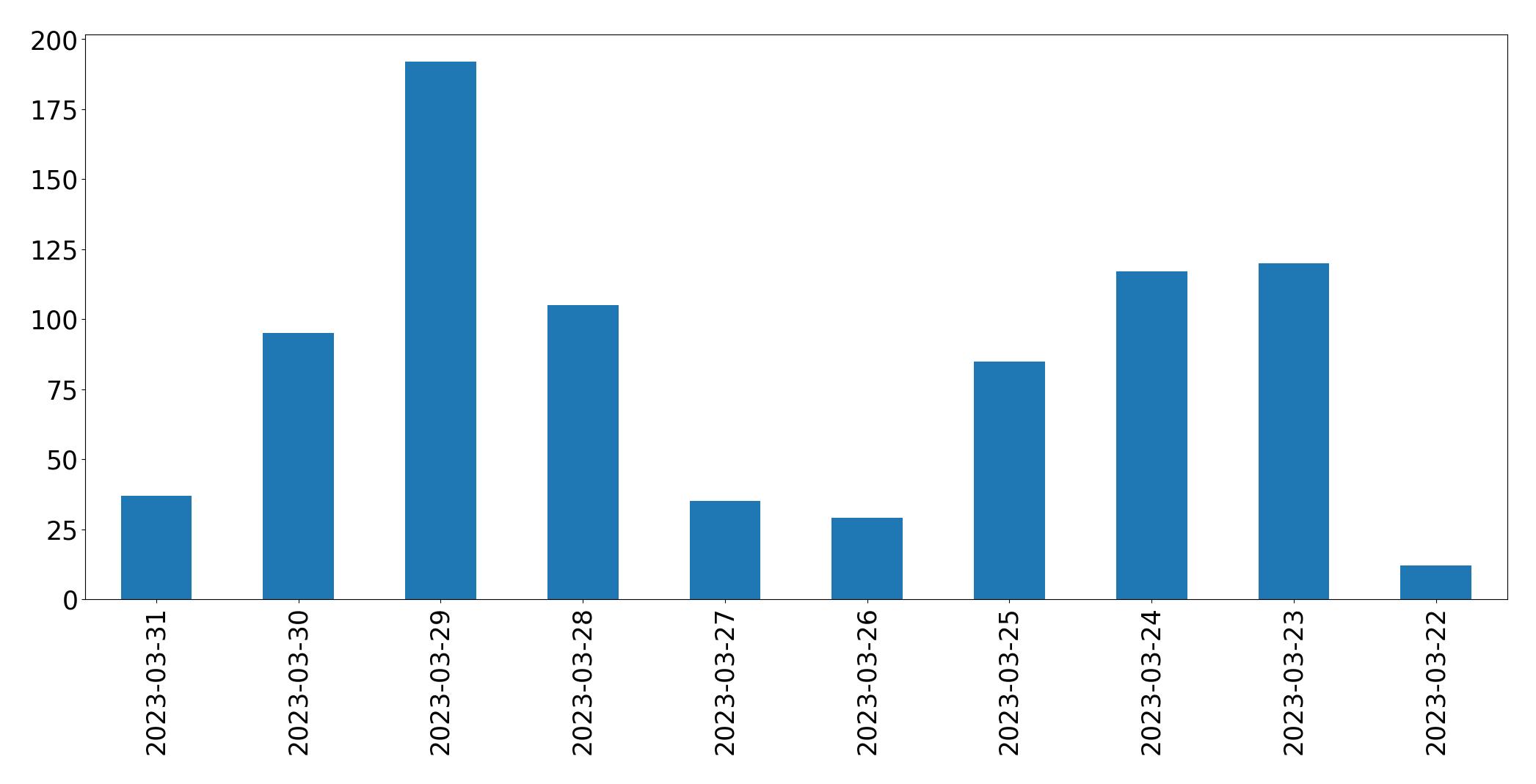 Tweets per day chart