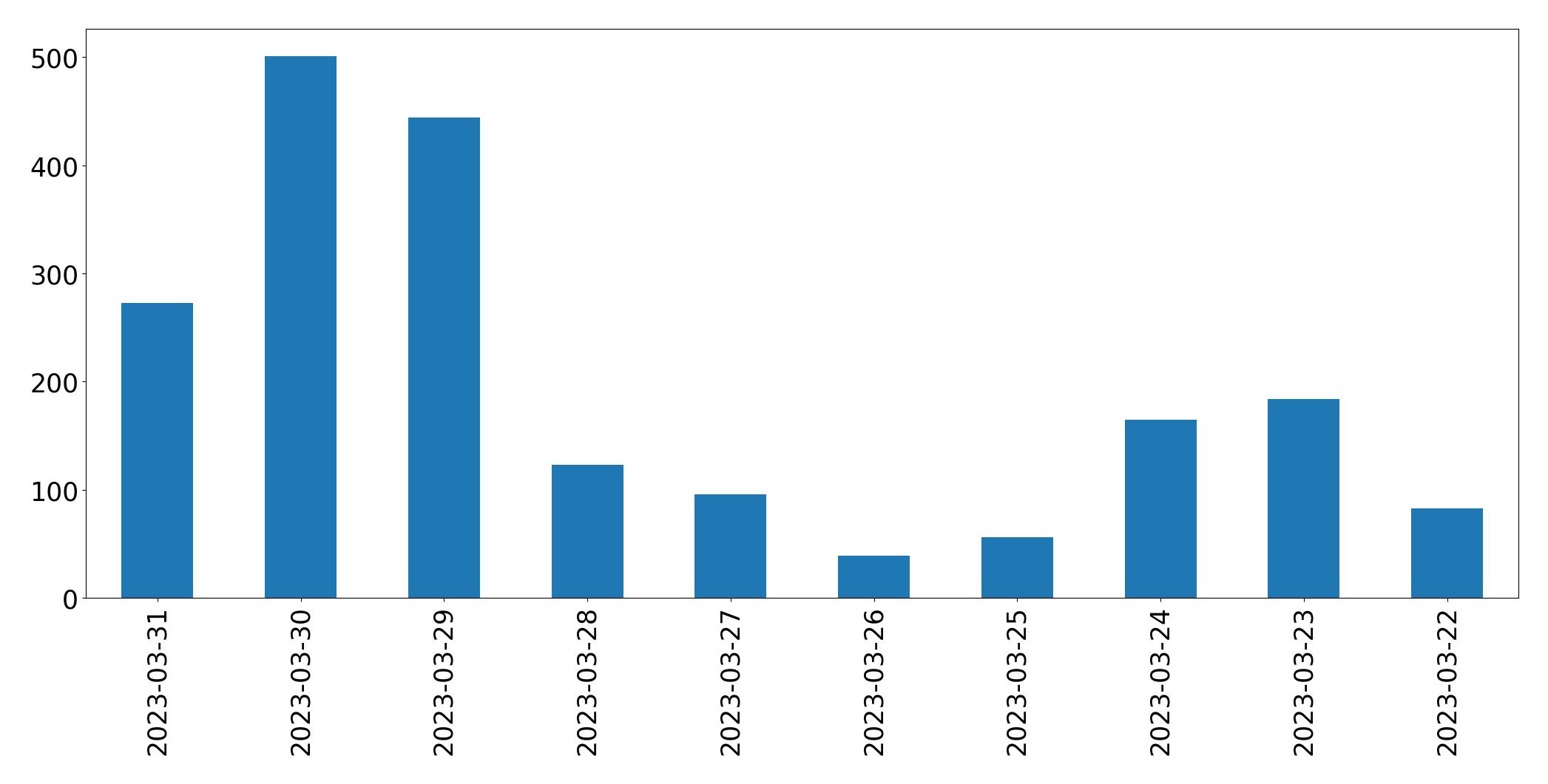 Gráfico de tweets por dia