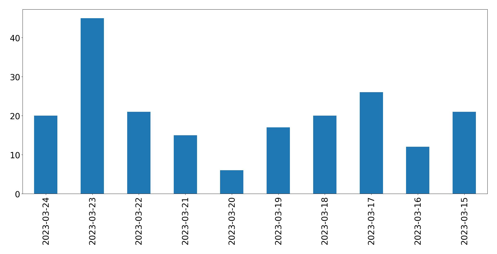 مخطط التغريدات اليومية