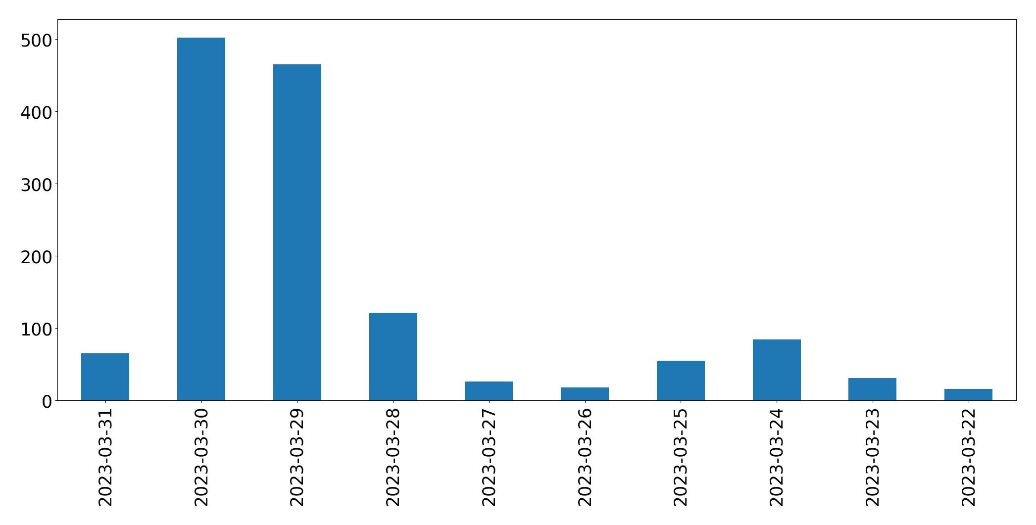 Gráfico de tweets por dia