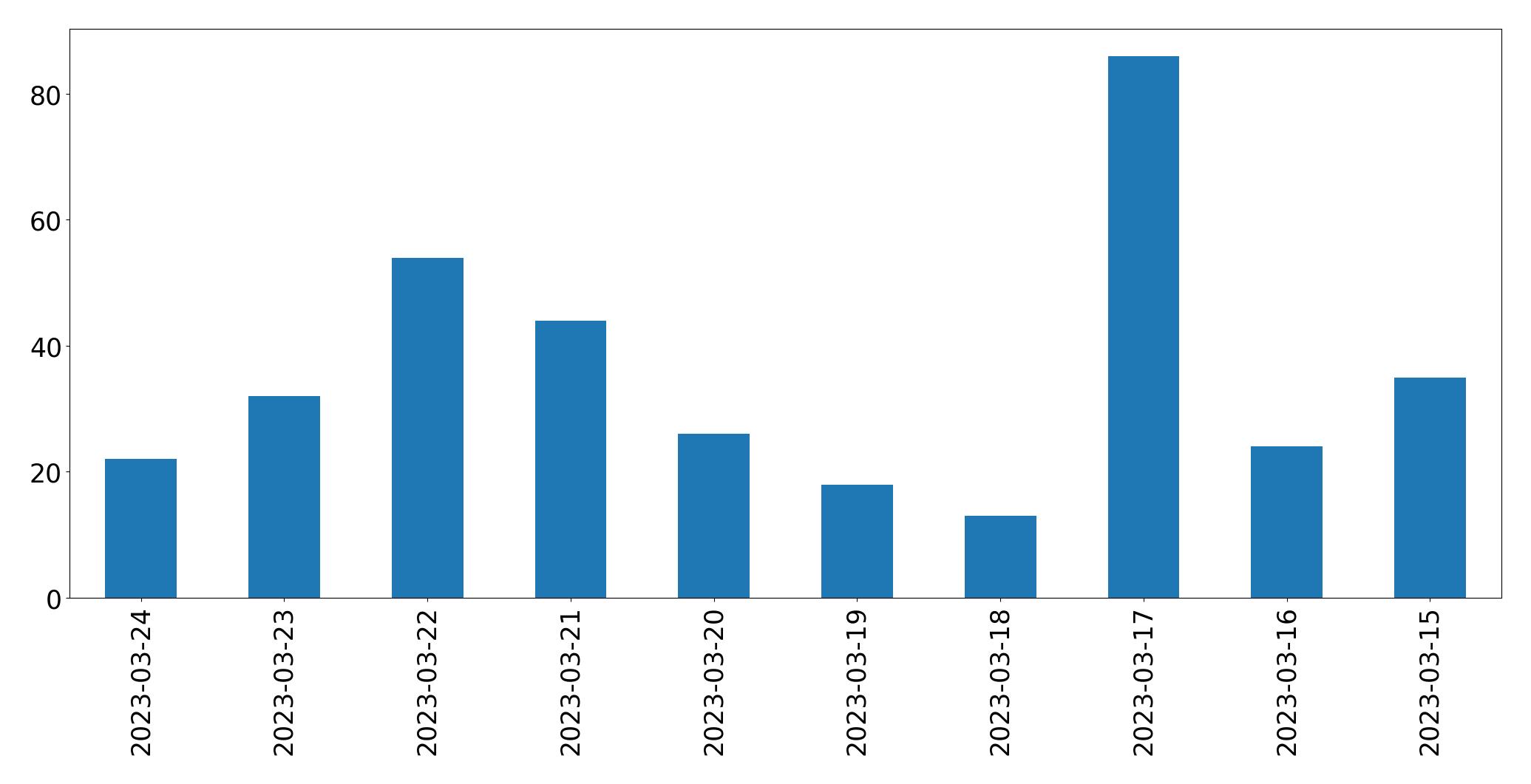 Gráfico de tweets por dia