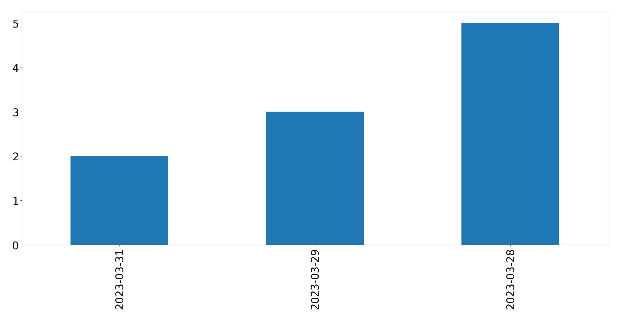 Tweets per day chart
