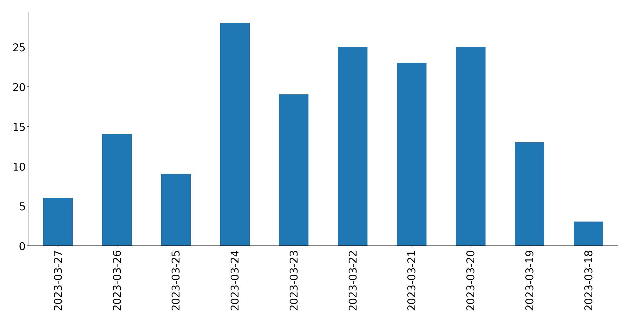 Gráfico de tweets por dia