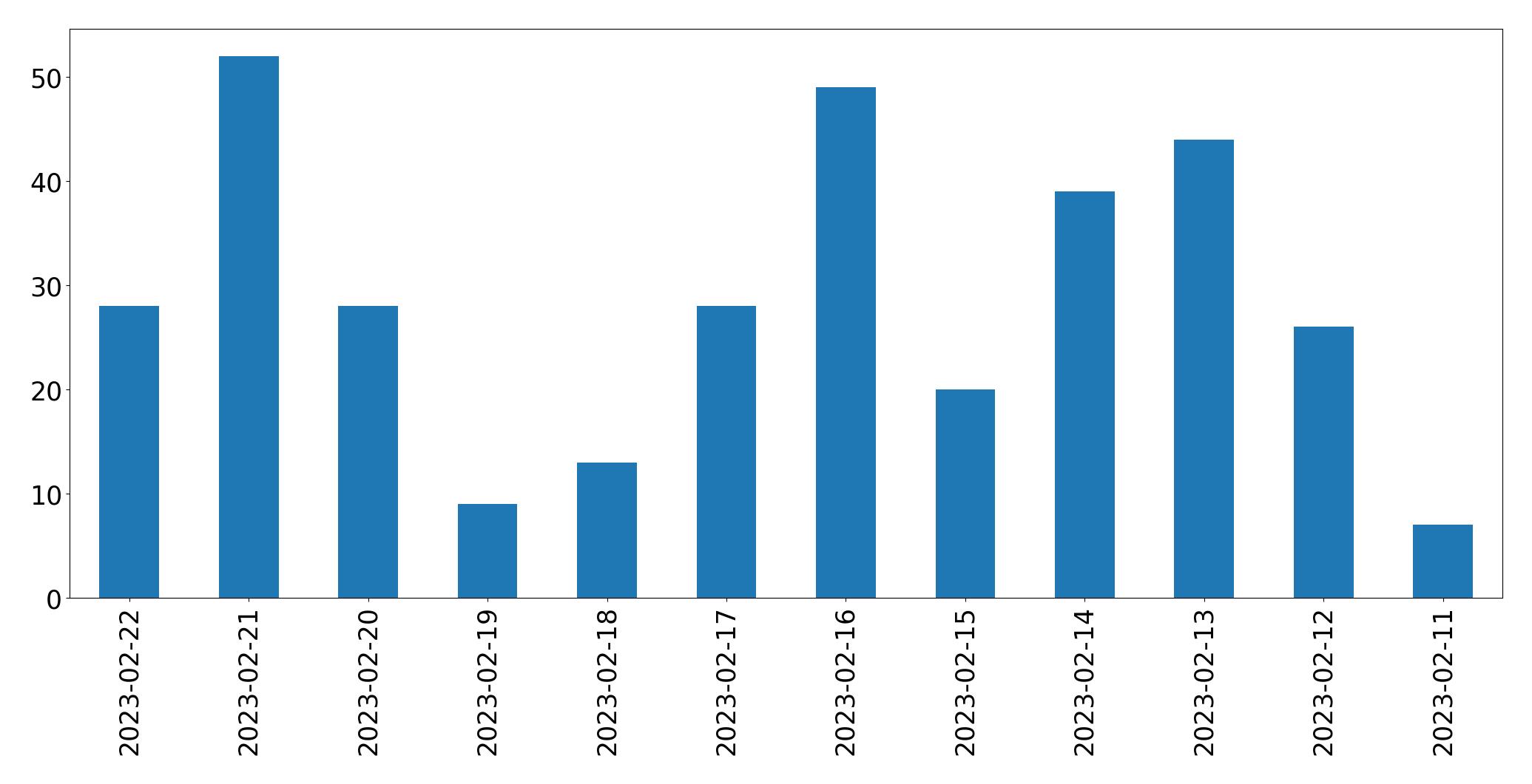 Grafik tweet per hari