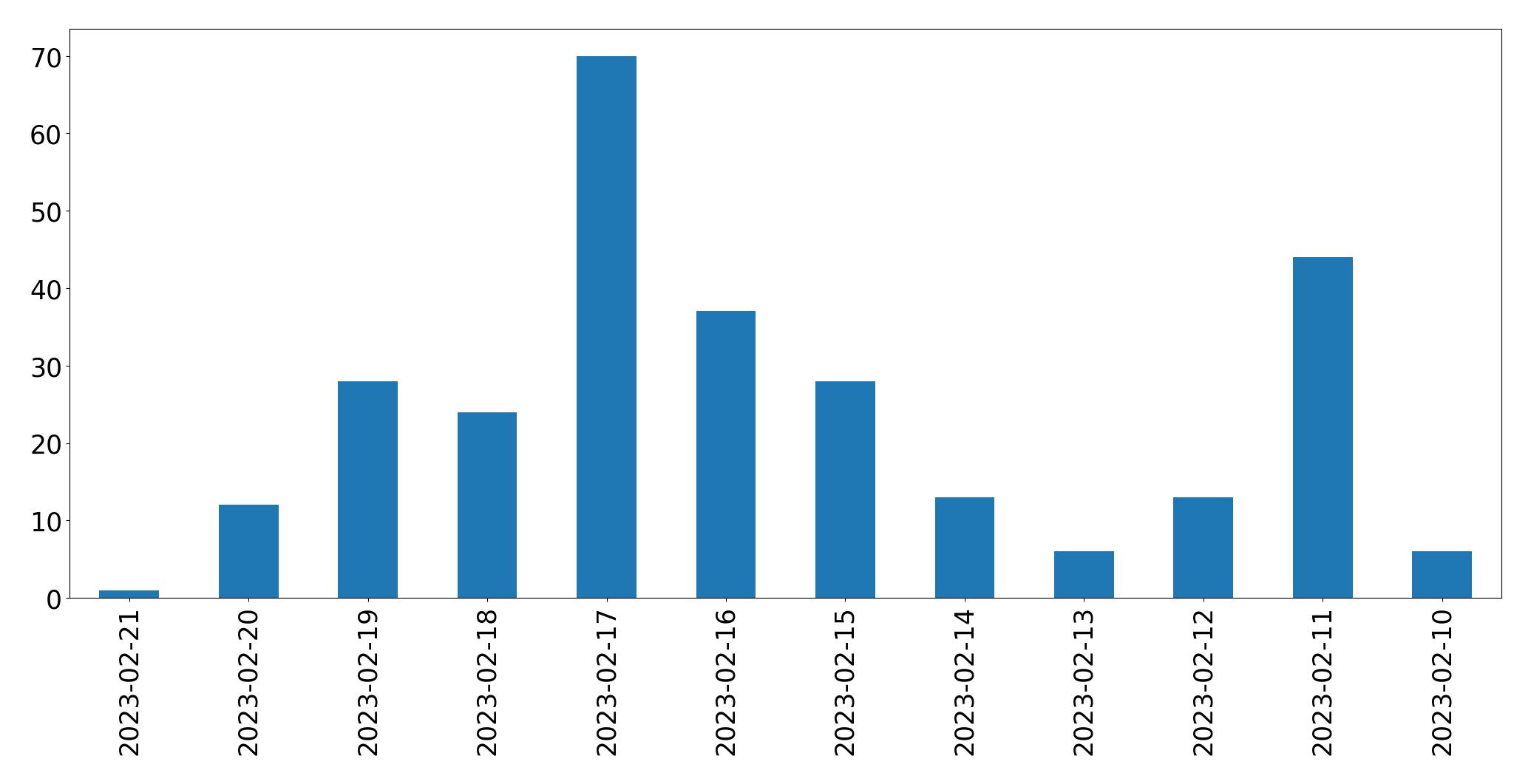 Grafik tweet per hari