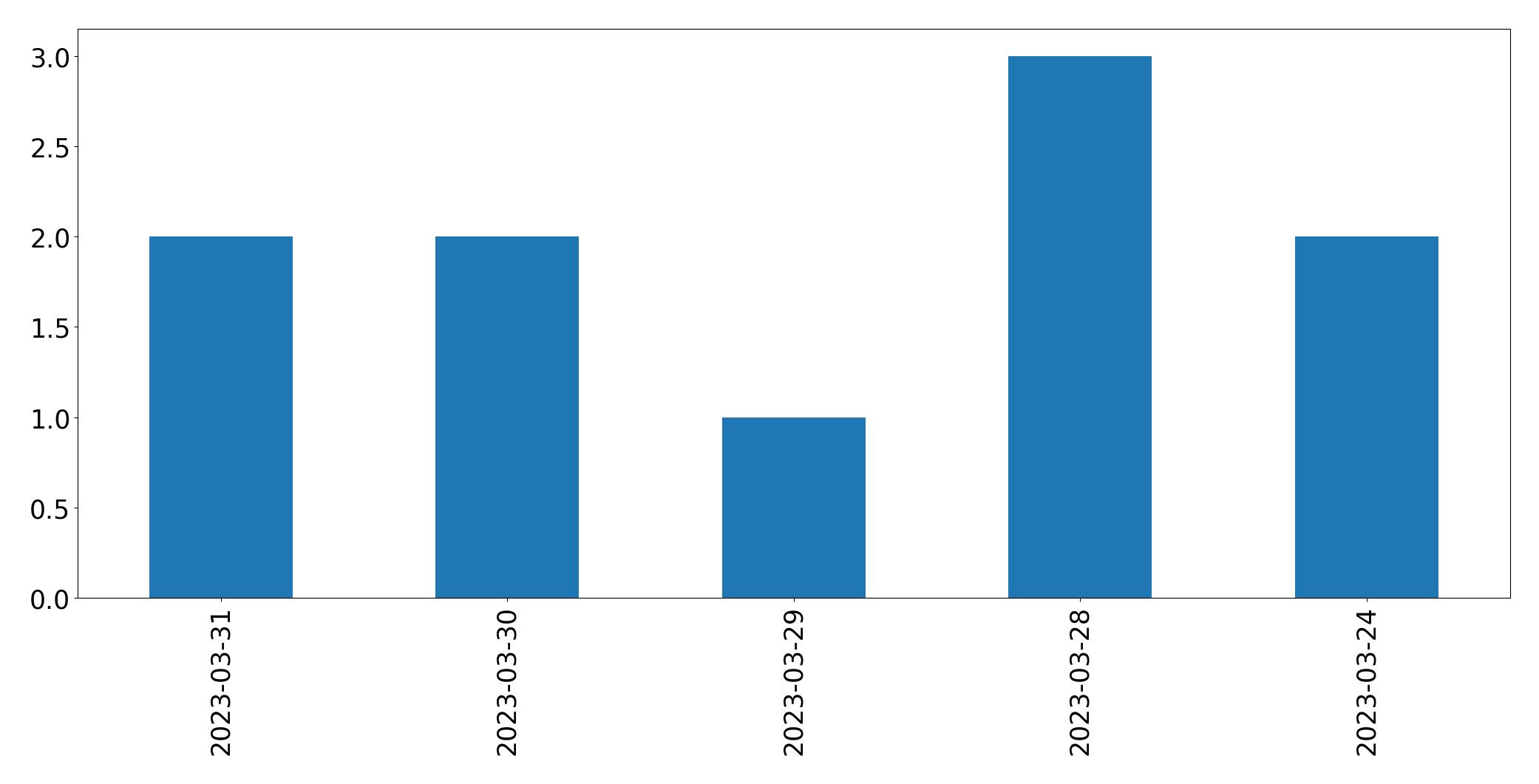 Gráfico de tweets por dia
