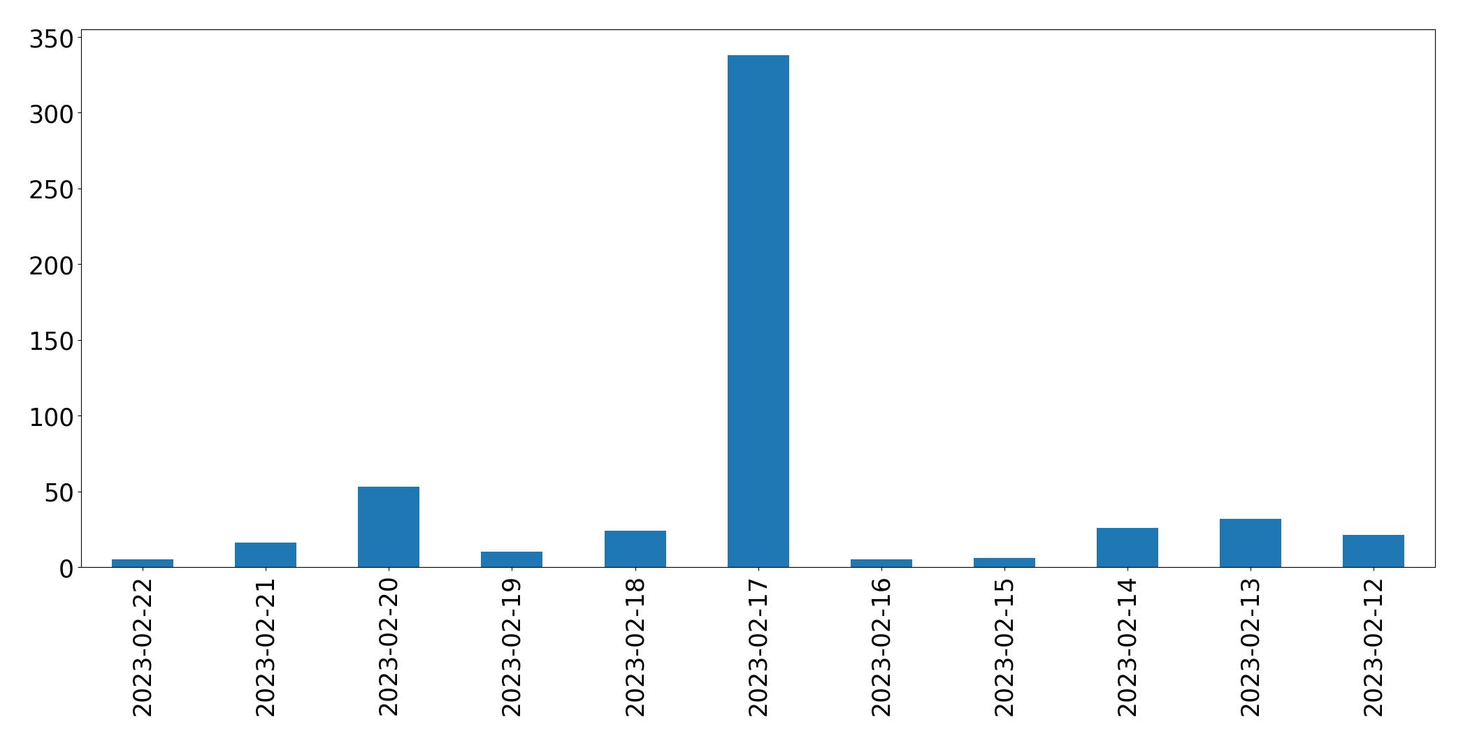 Gráfico de tweets por dia