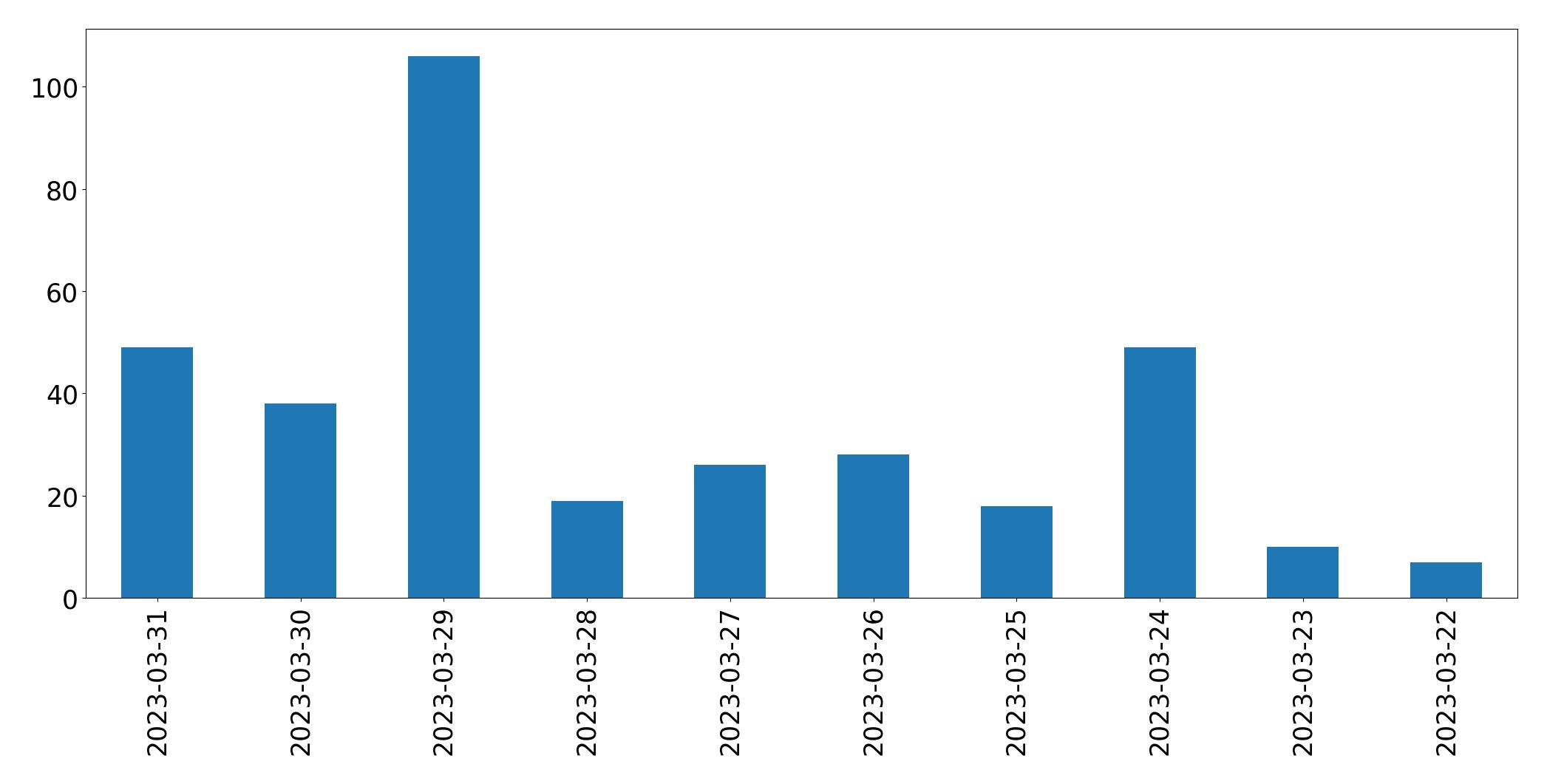 Tweets per day chart