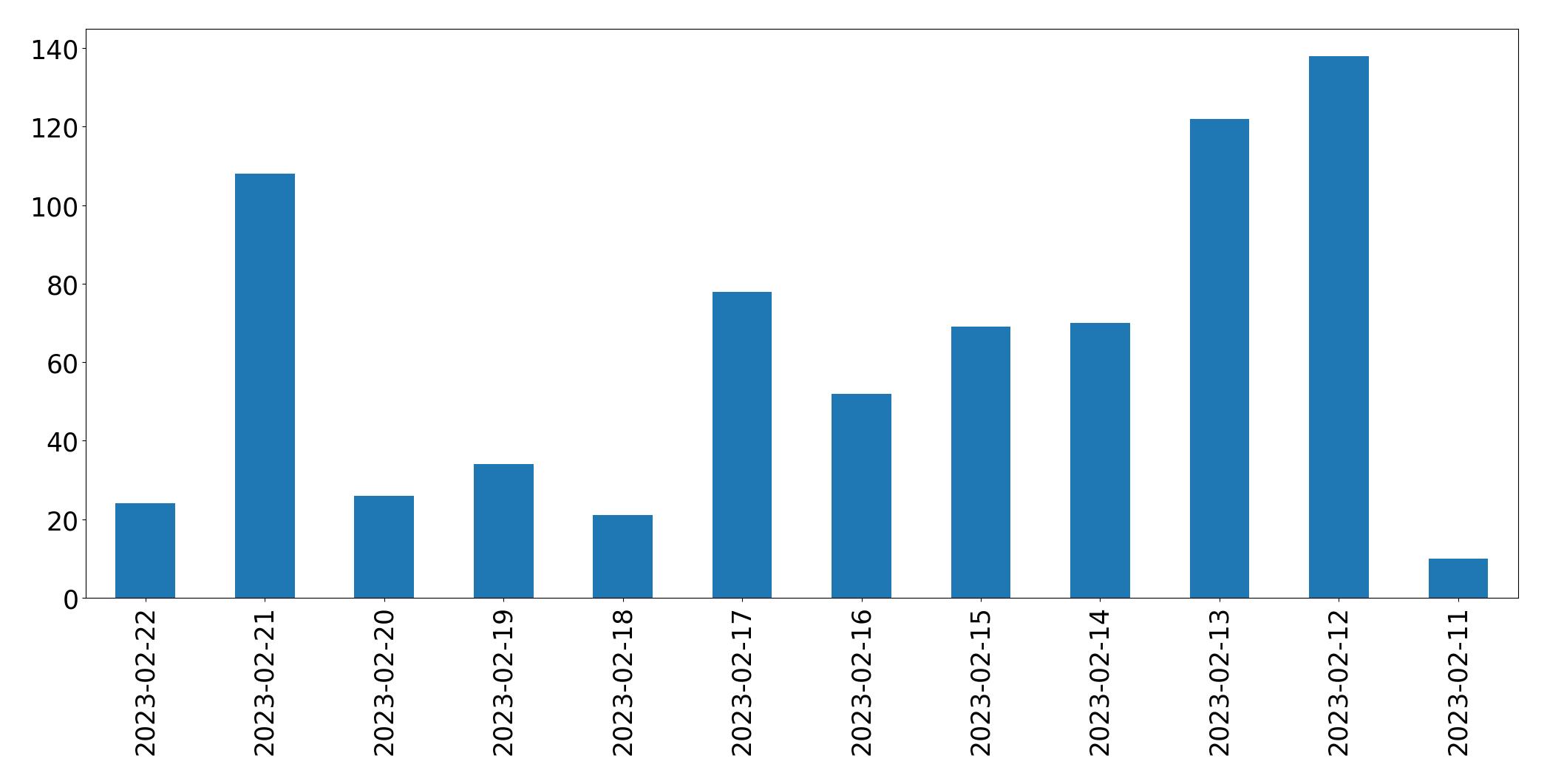 Grafik tweet per hari