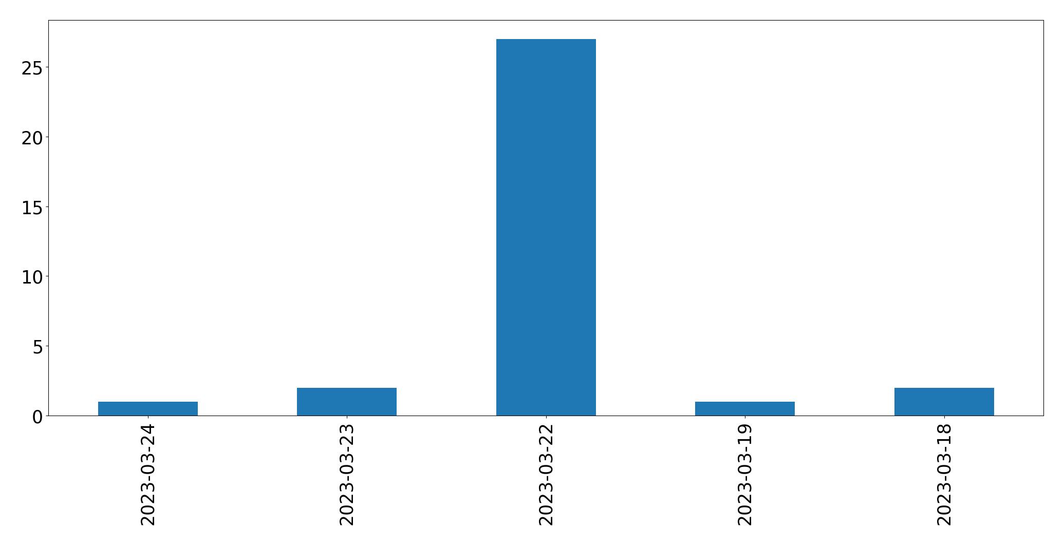 Tweets per day chart