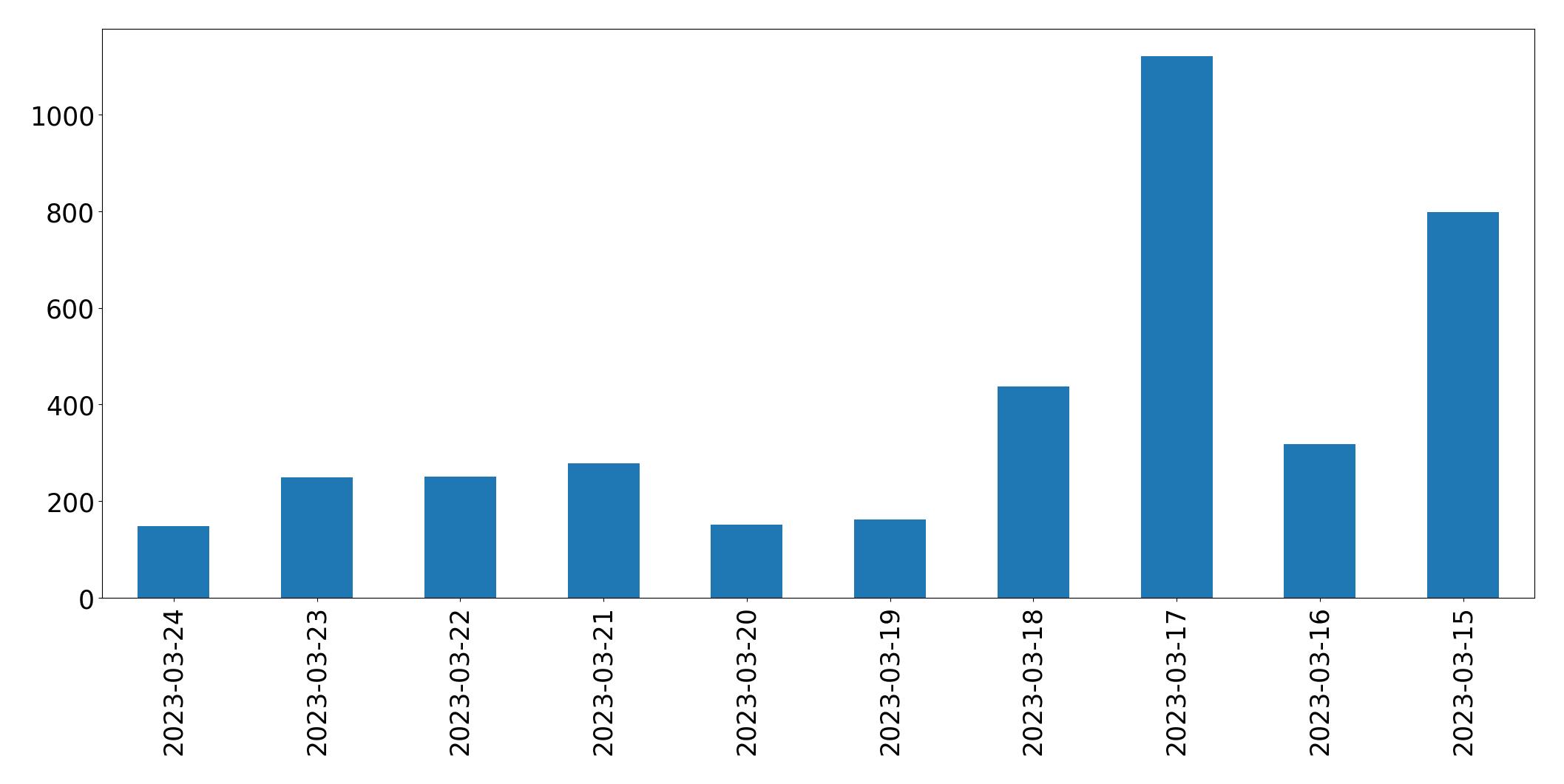 Tweets per day chart