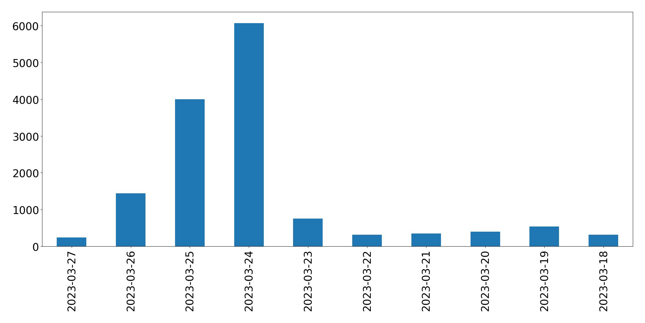 Tweets per day chart