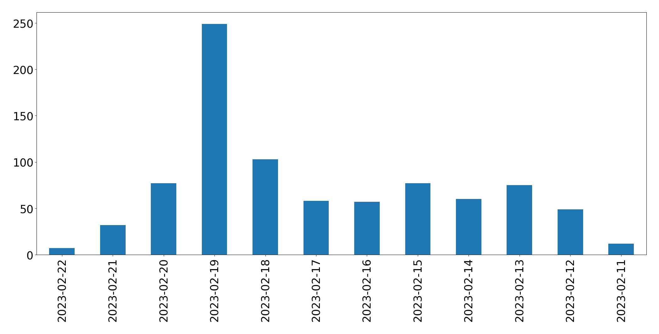 Tweets per day chart