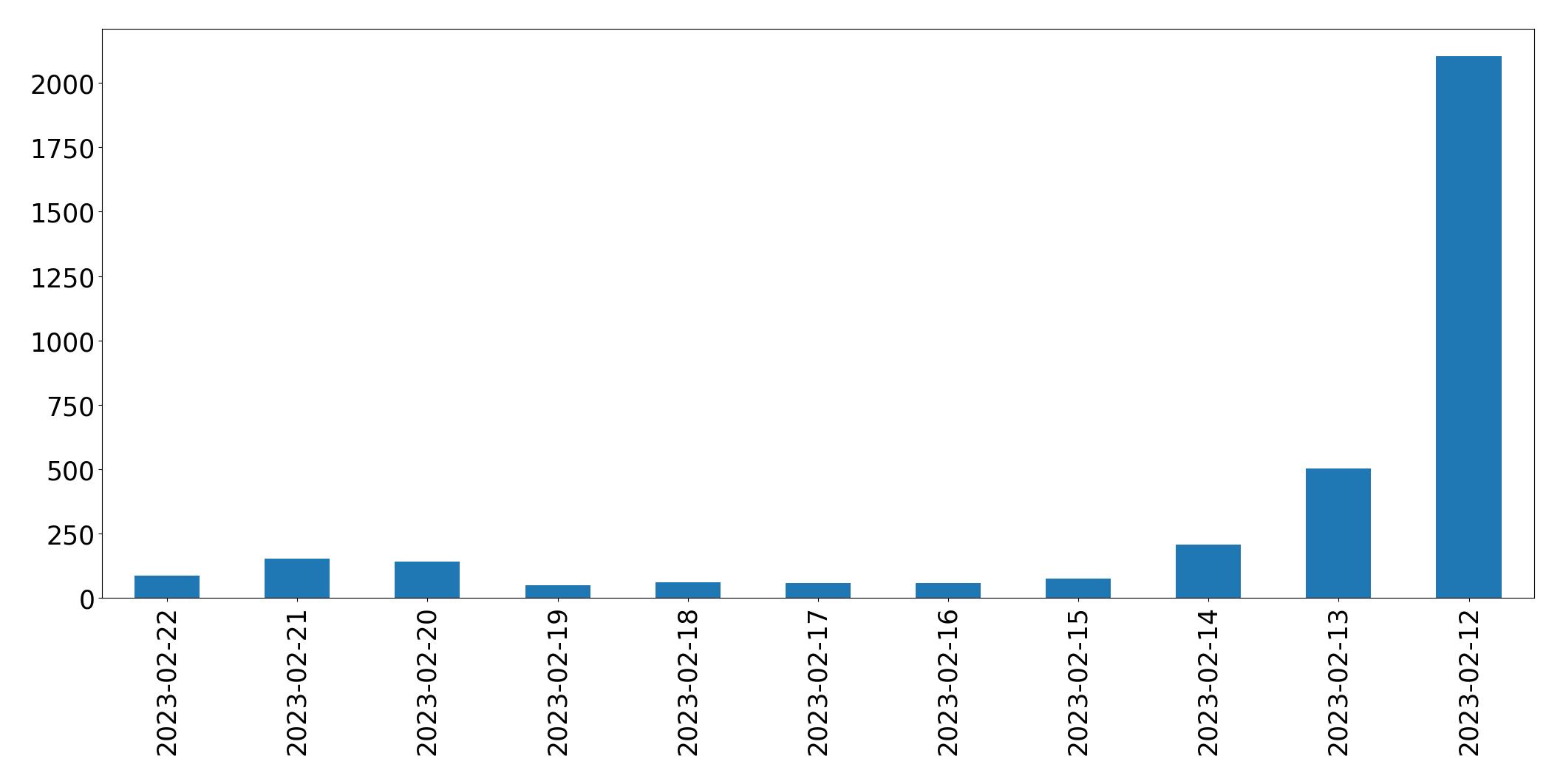 Grafik tweet per hari