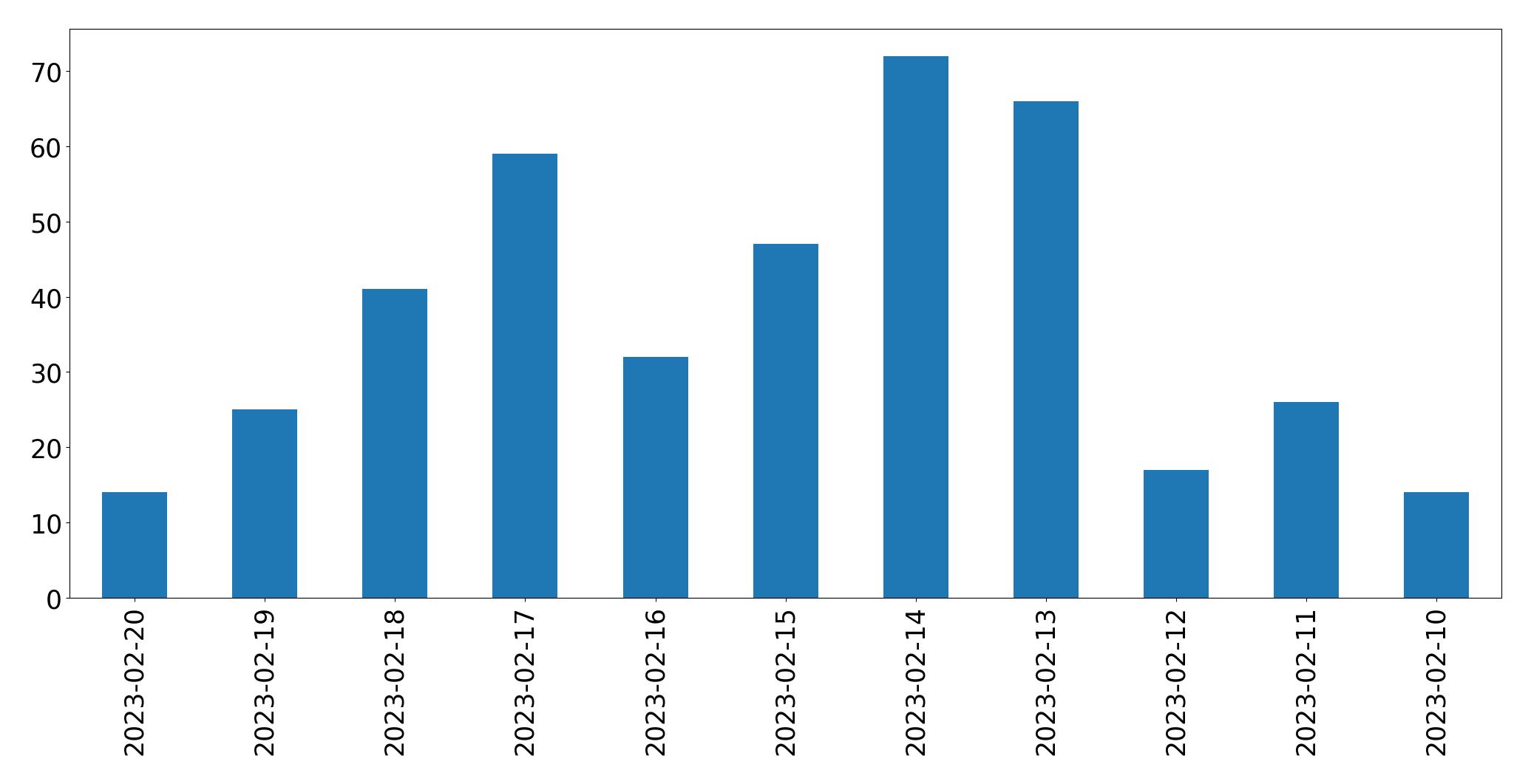 Grafik tweet per hari
