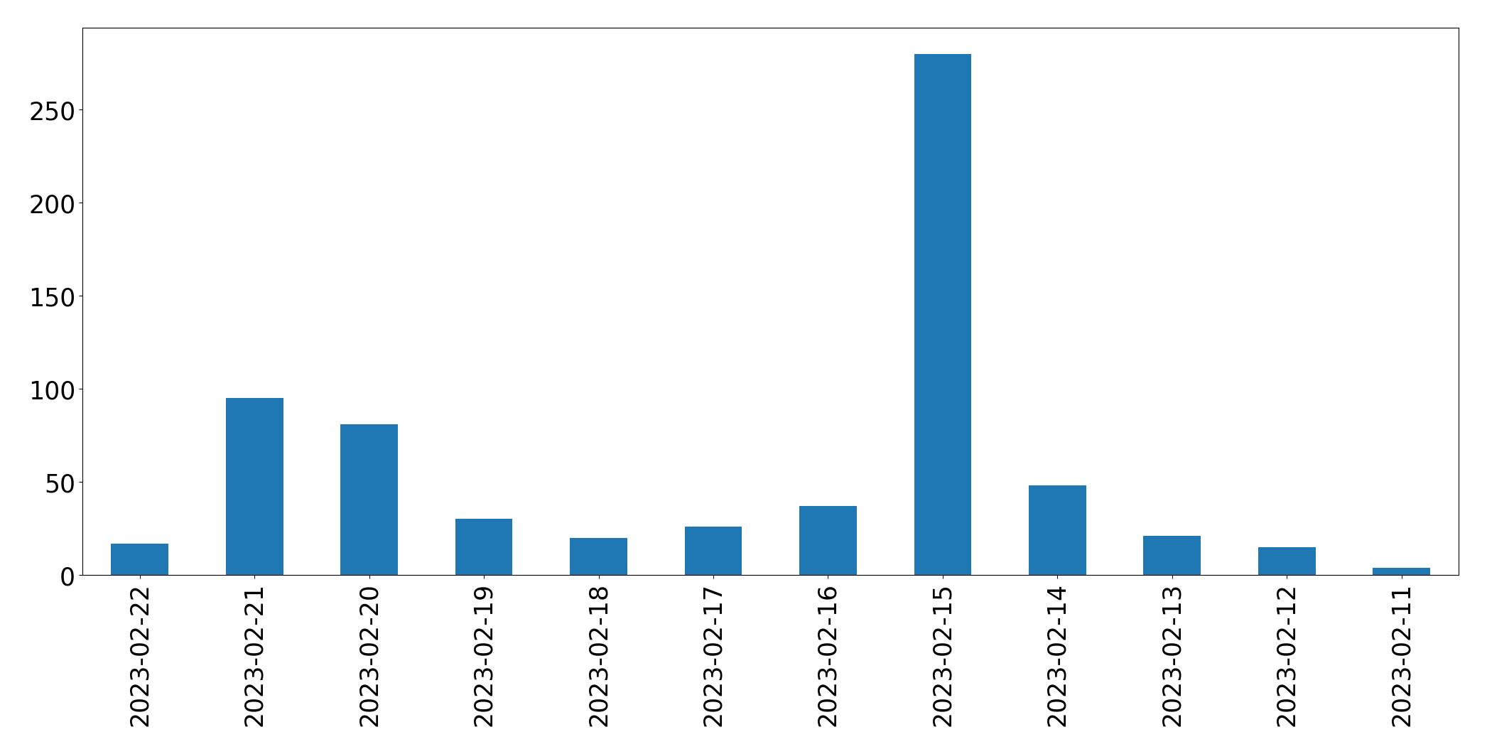 Gráfico de tweets por dia