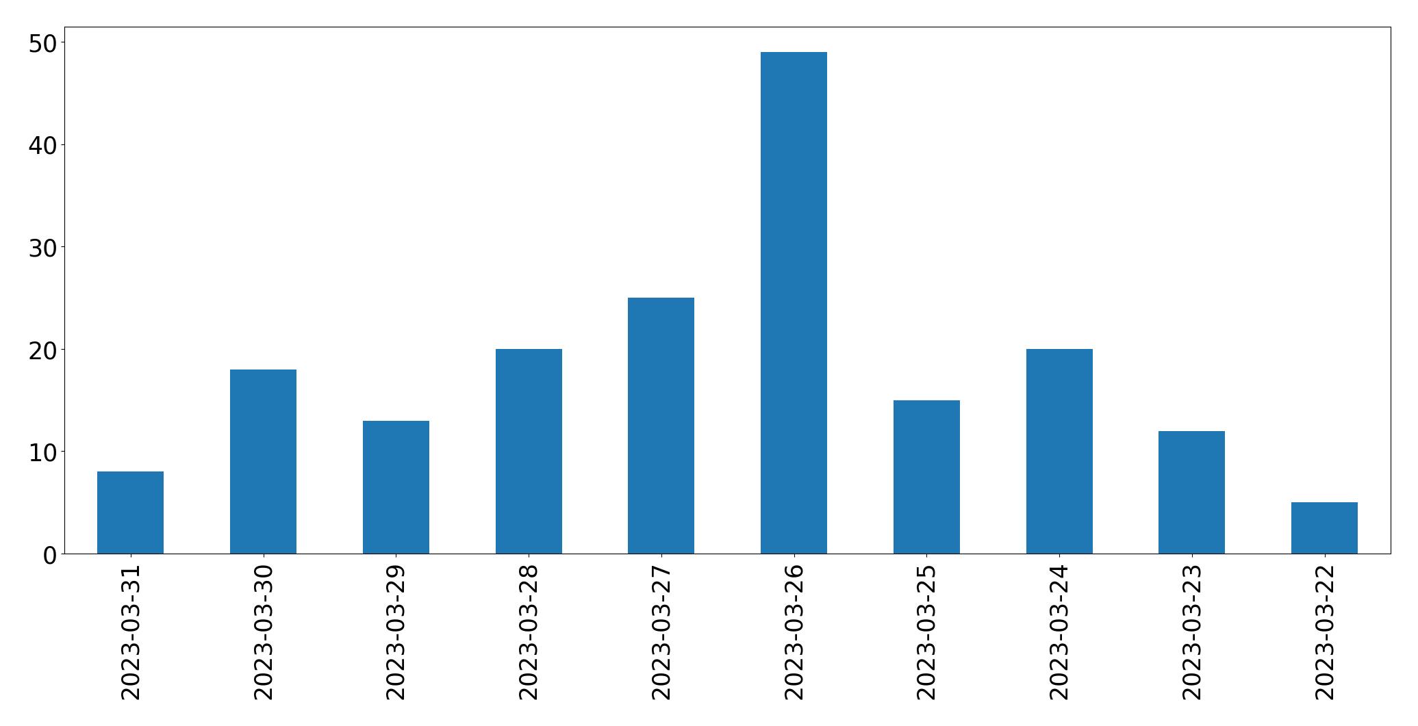 Gráfico de tweets por dia