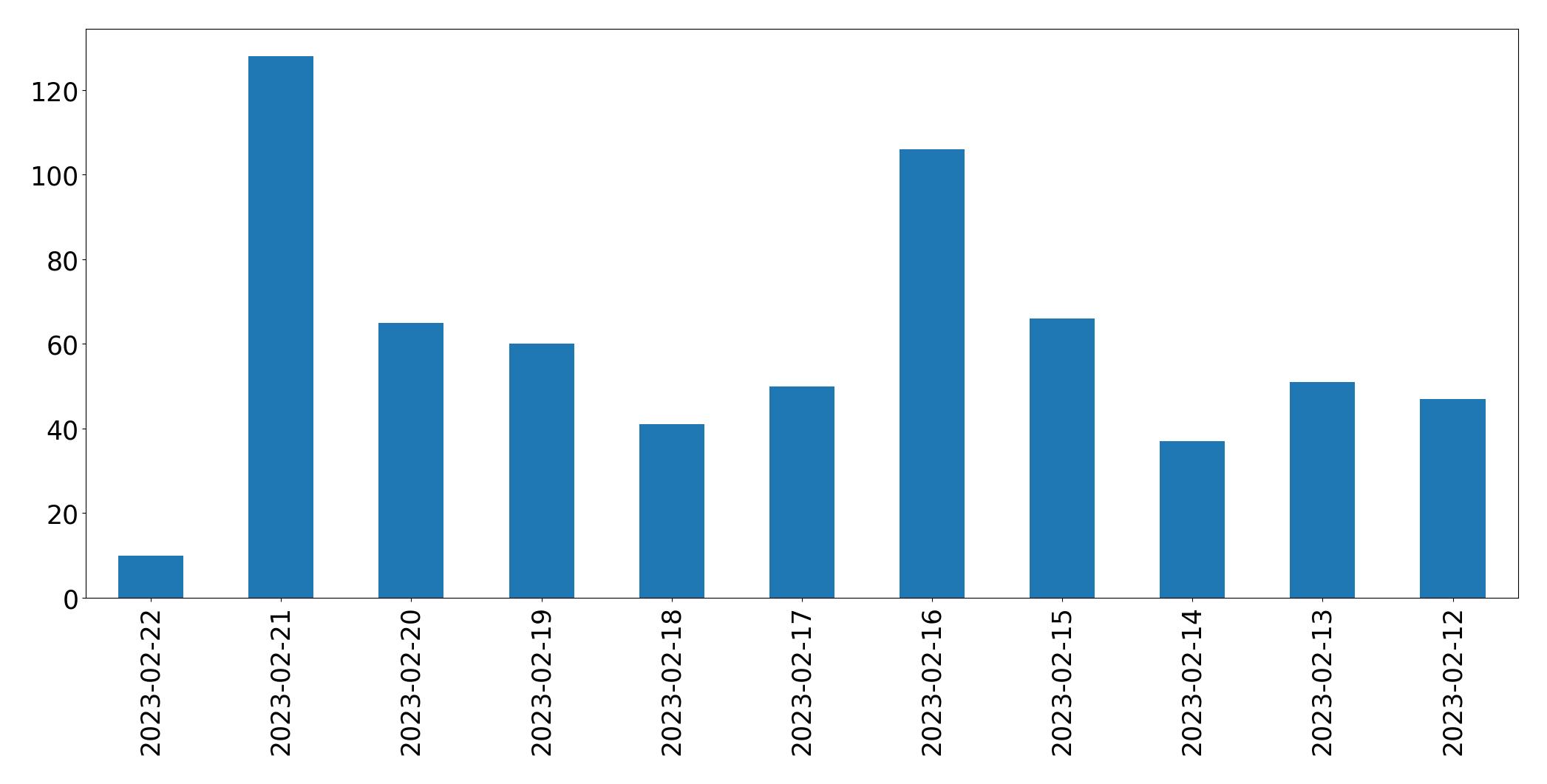 Grafik tweet per hari