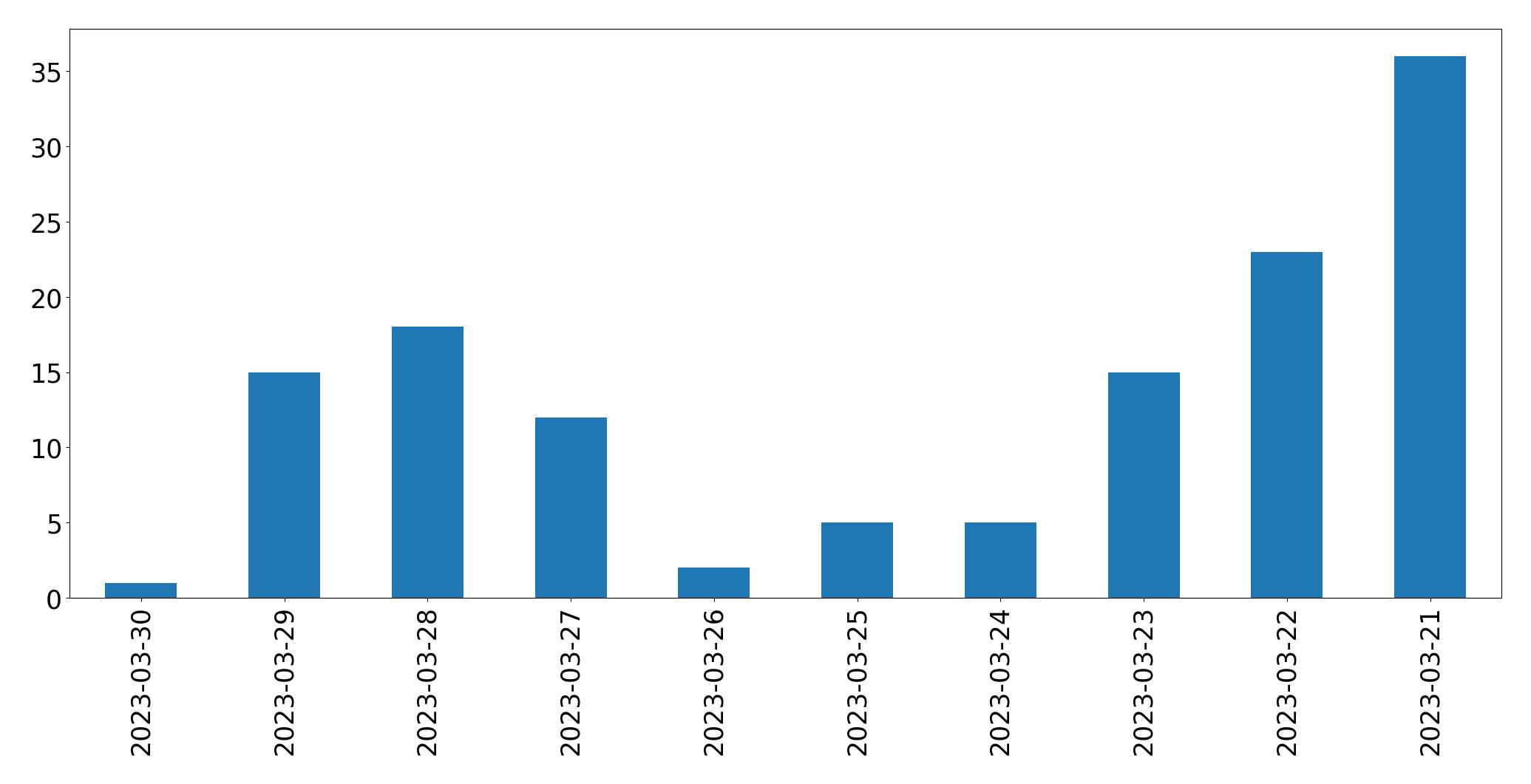 Tweets per day chart