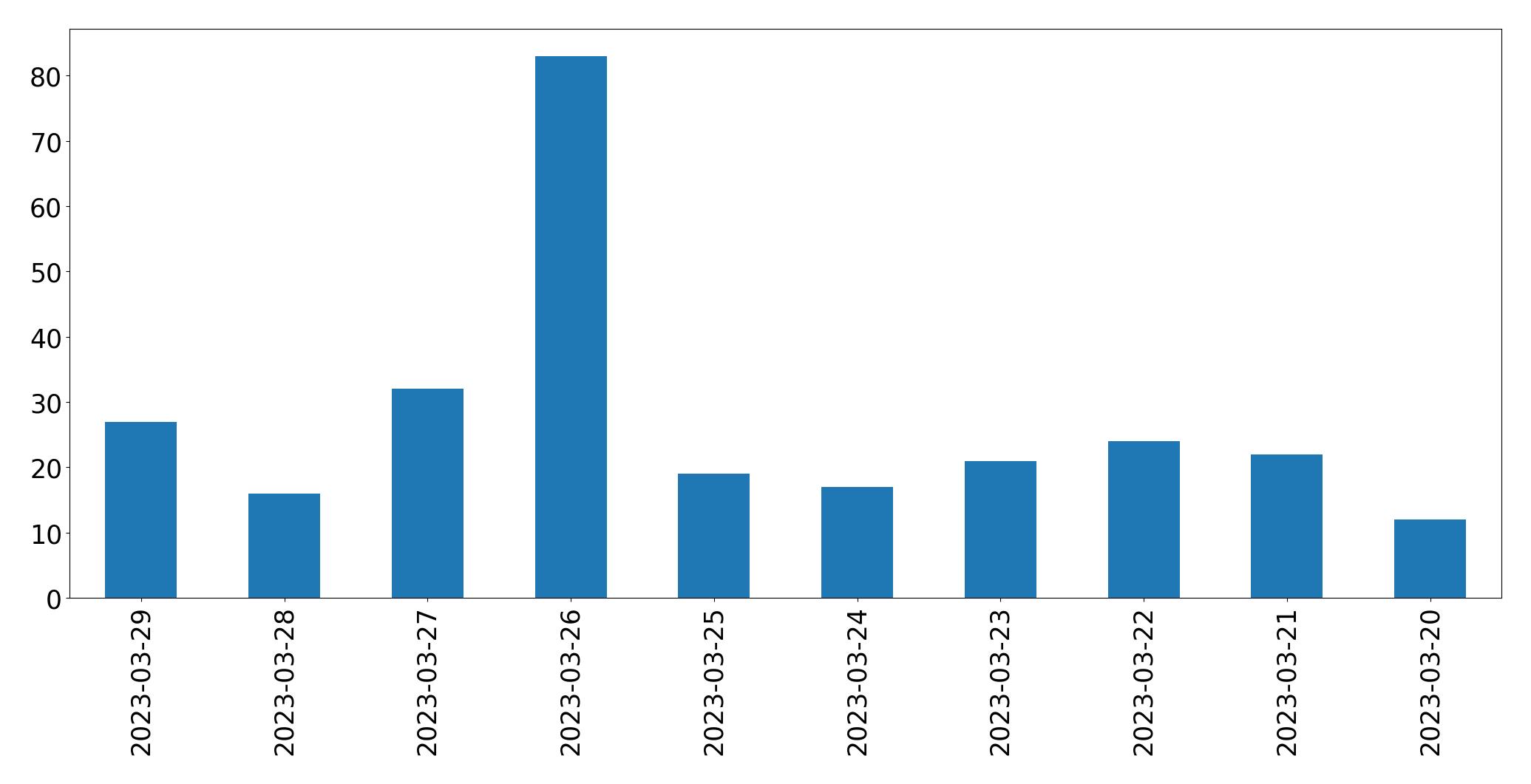 Gráfico de tweets por dia