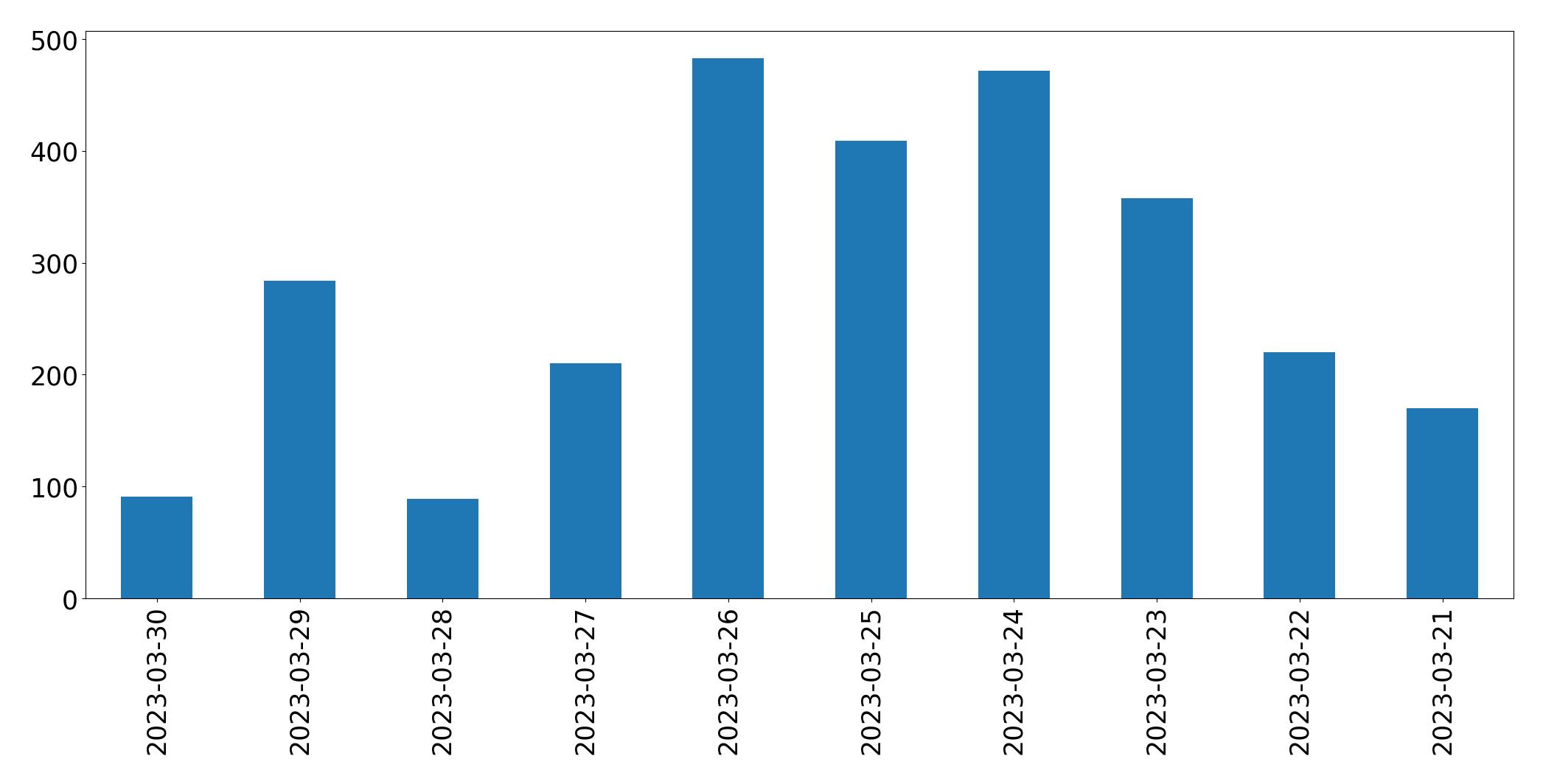 Gráfico de tweets por dia