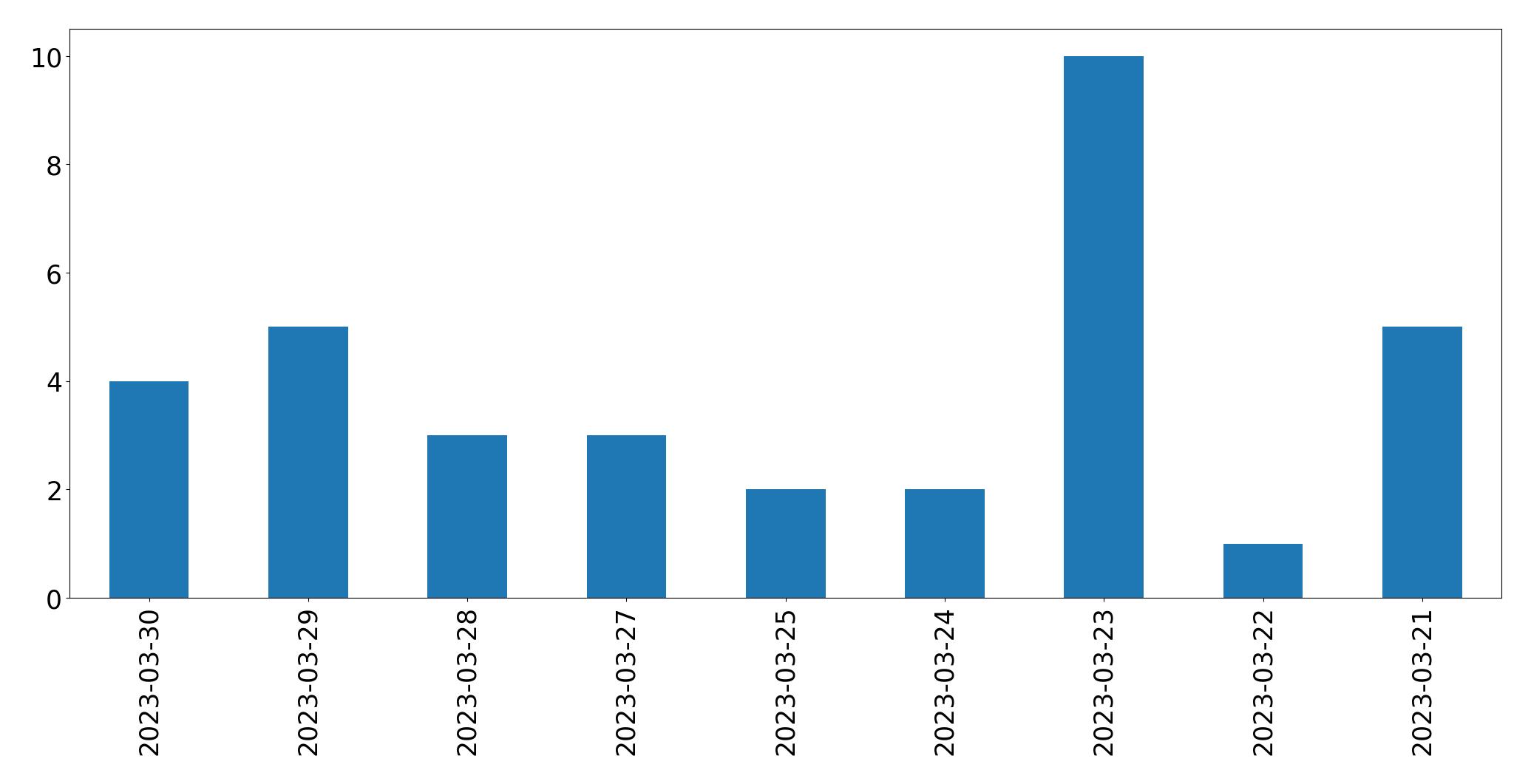 Gráfico de tweets por dia