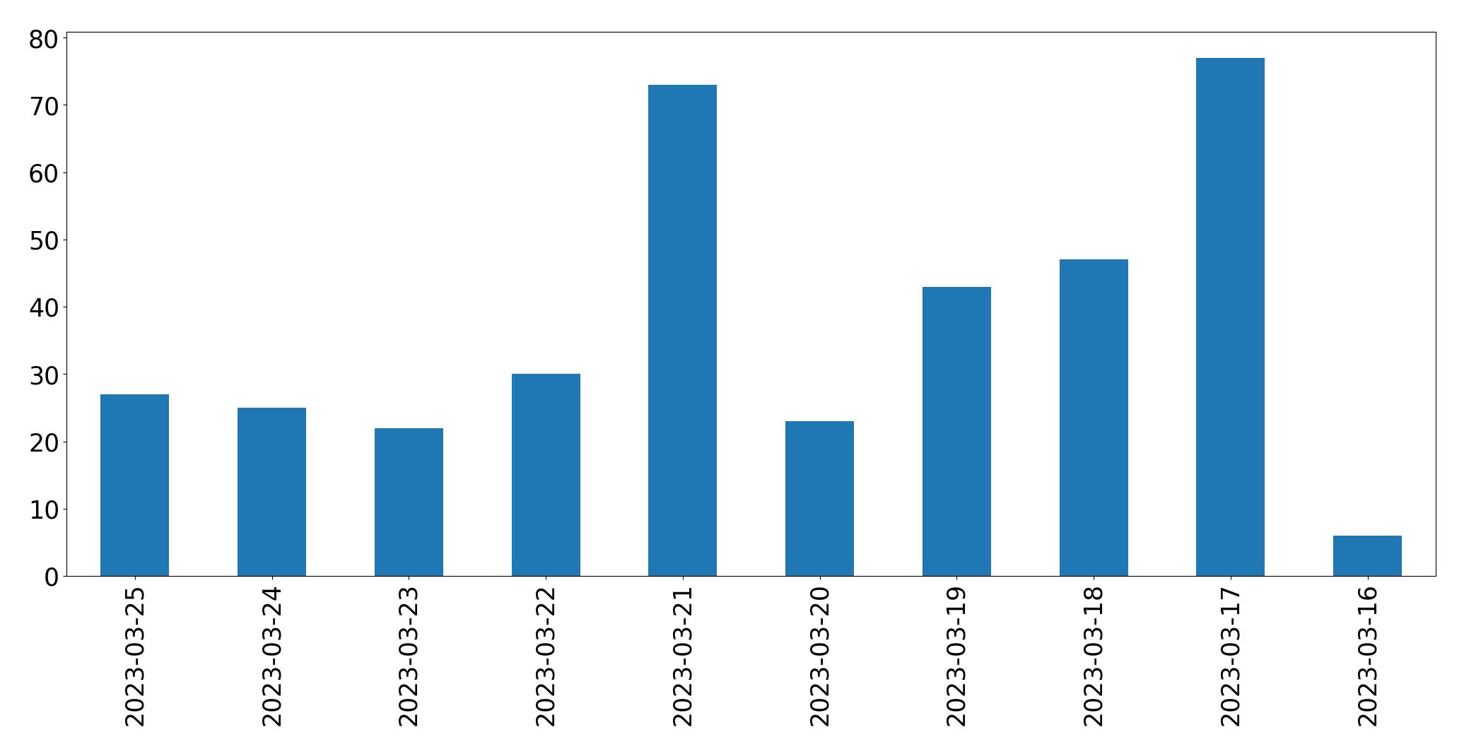 Gráfico de tweets por dia