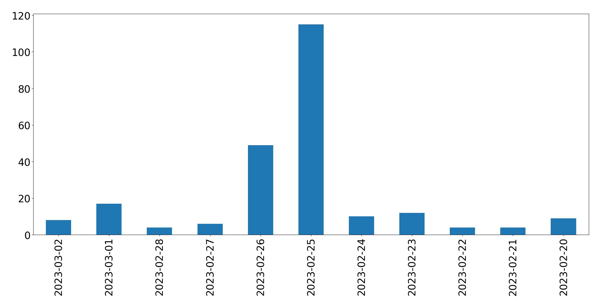 مخطط التغريدات اليومية