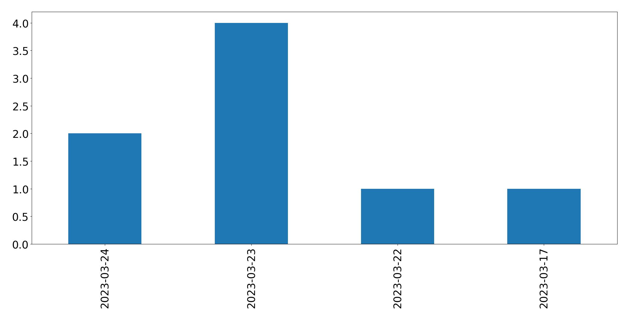 Tweets per day chart