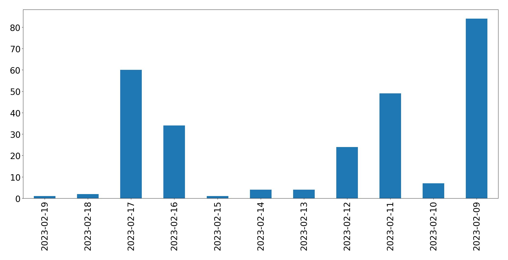 Gráfico de tweets por dia