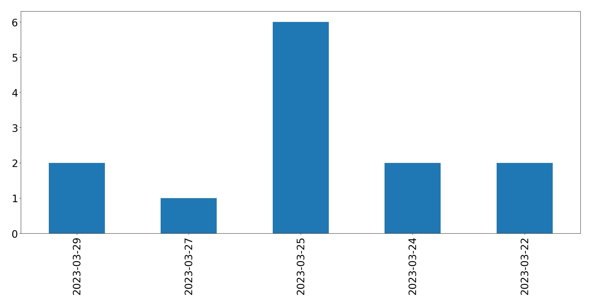 Gráfico de tweets por dia