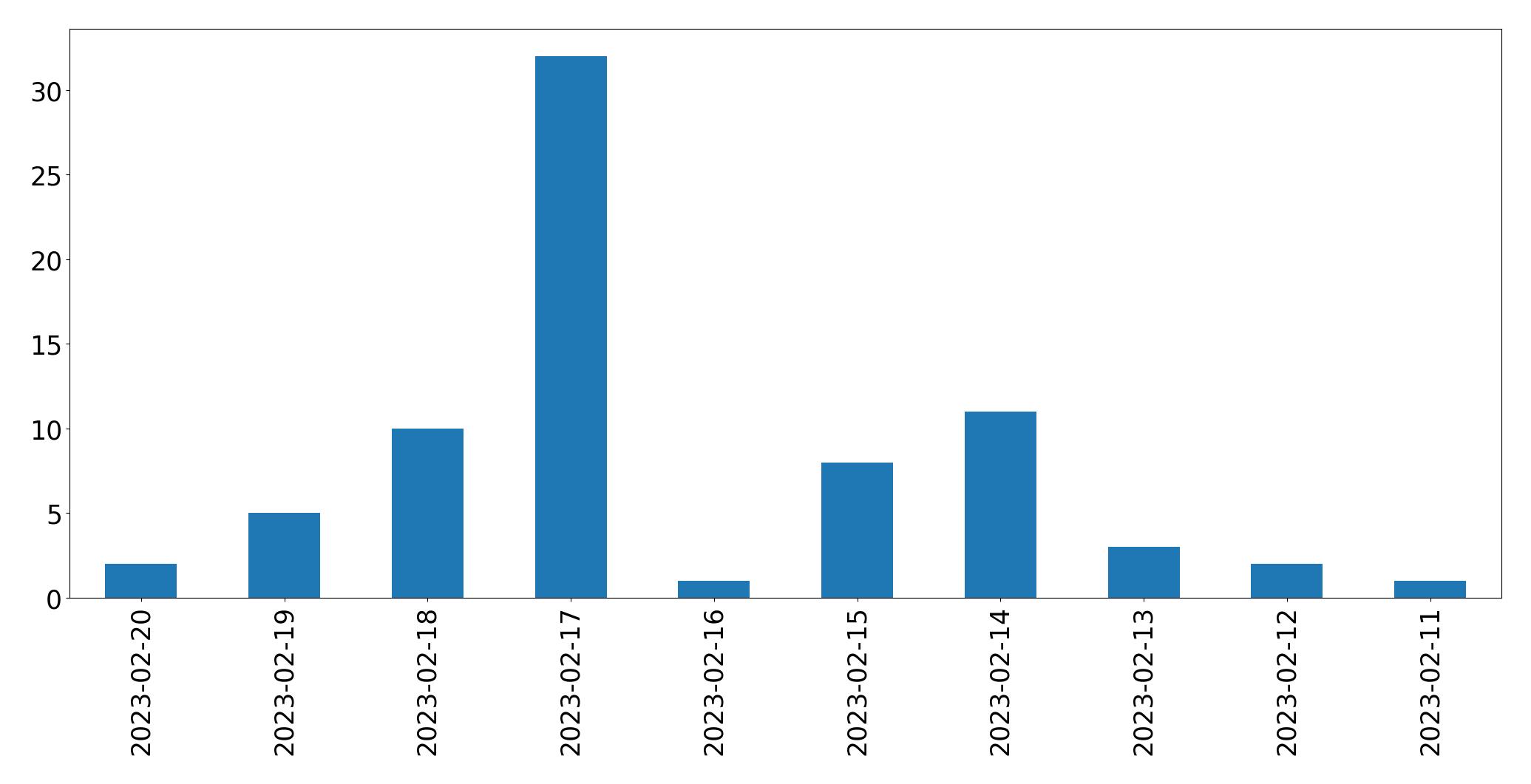Gráfico de tweets por dia