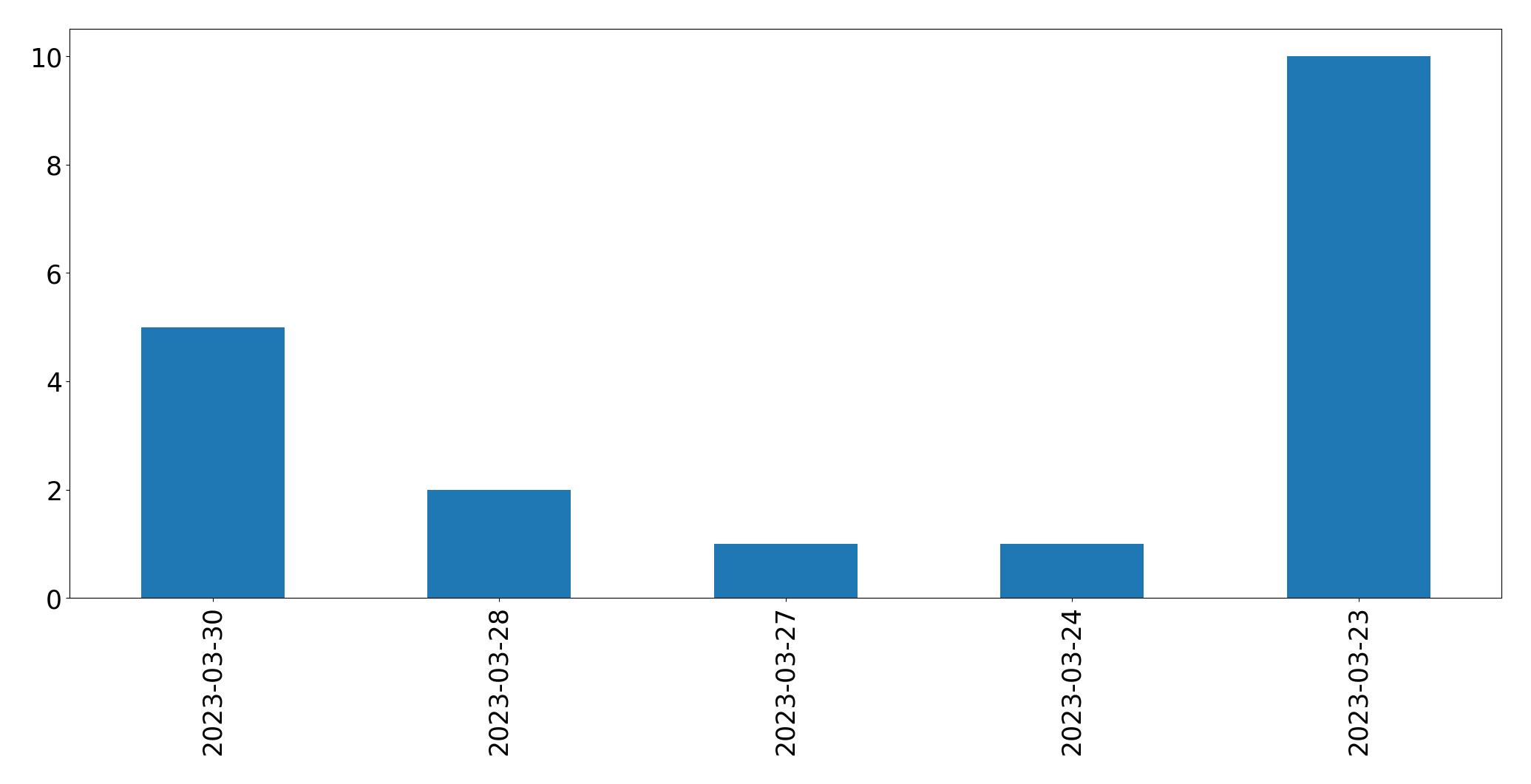 Tweets per day chart