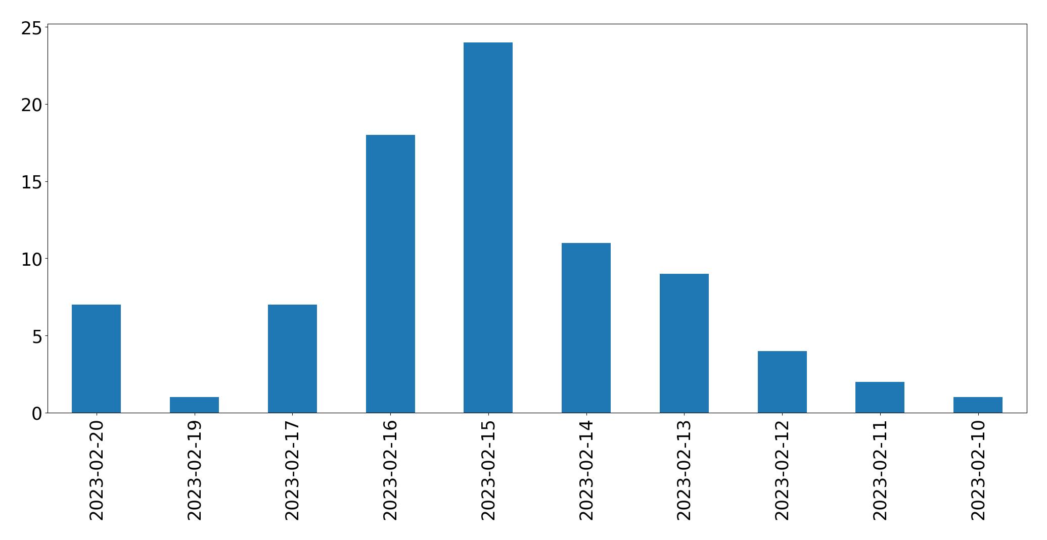 Gráfico de tweets por dia