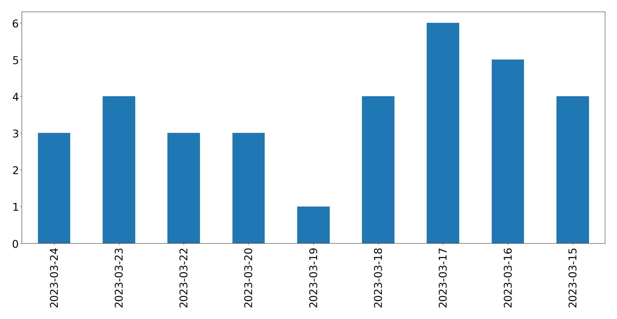 Gráfico de tweets por dia