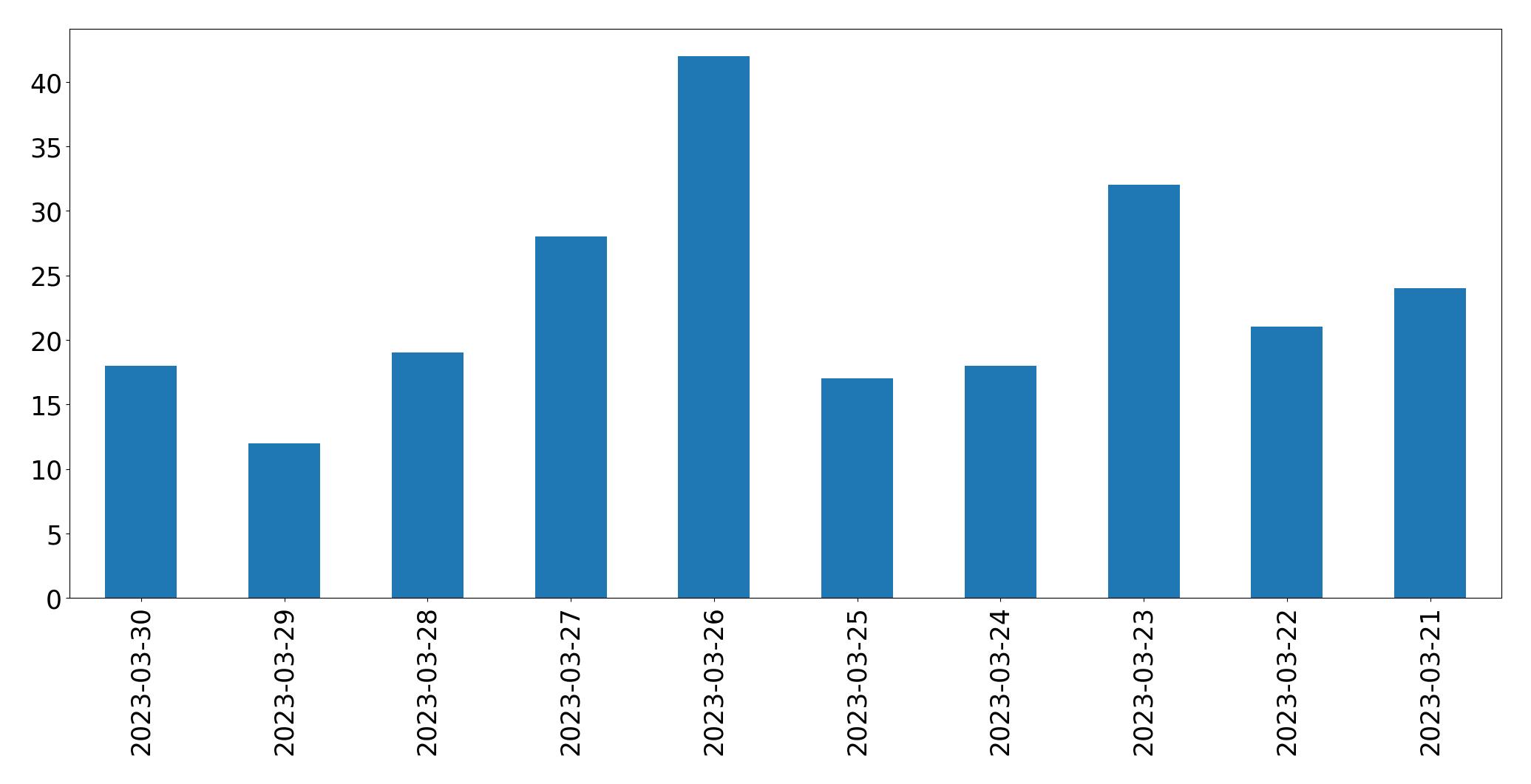 Gráfico de tweets por dia