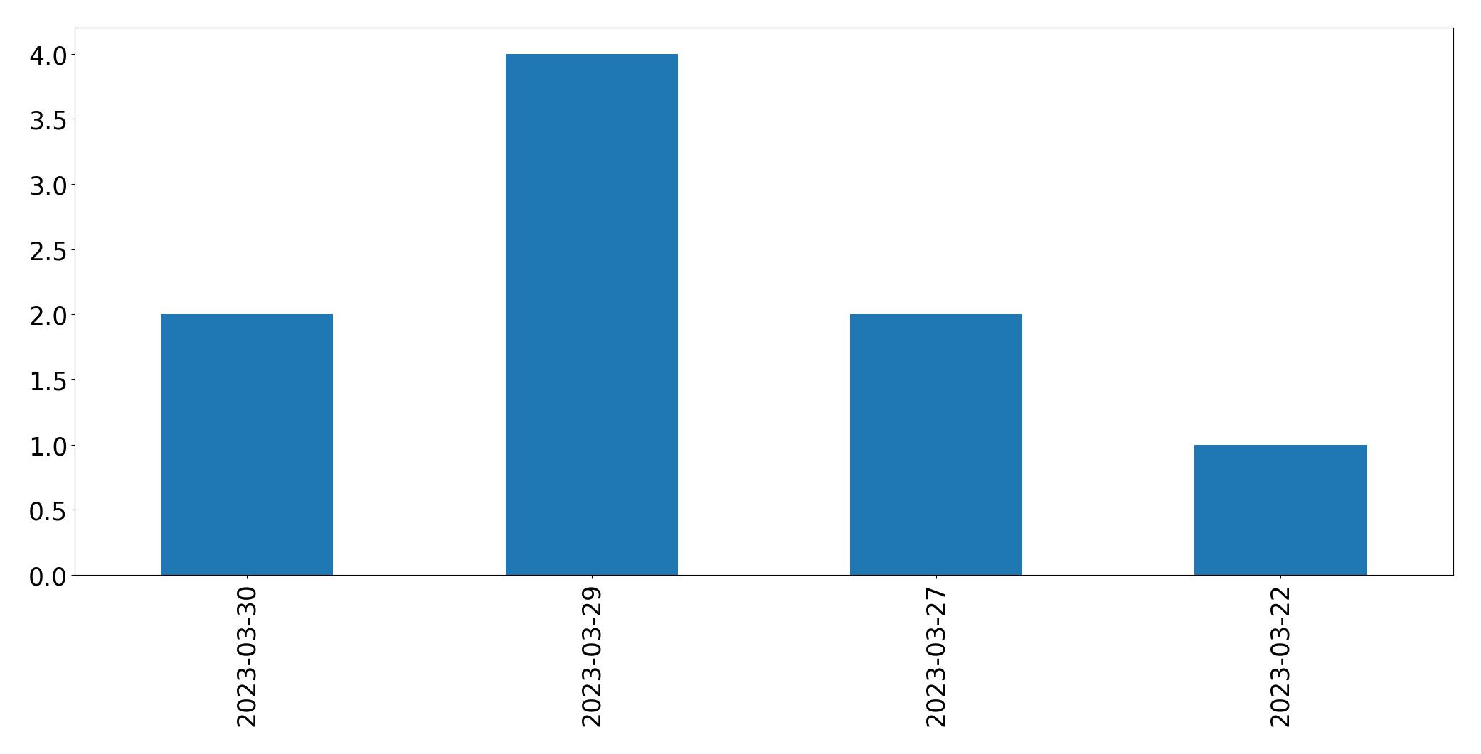 Tweets per day chart