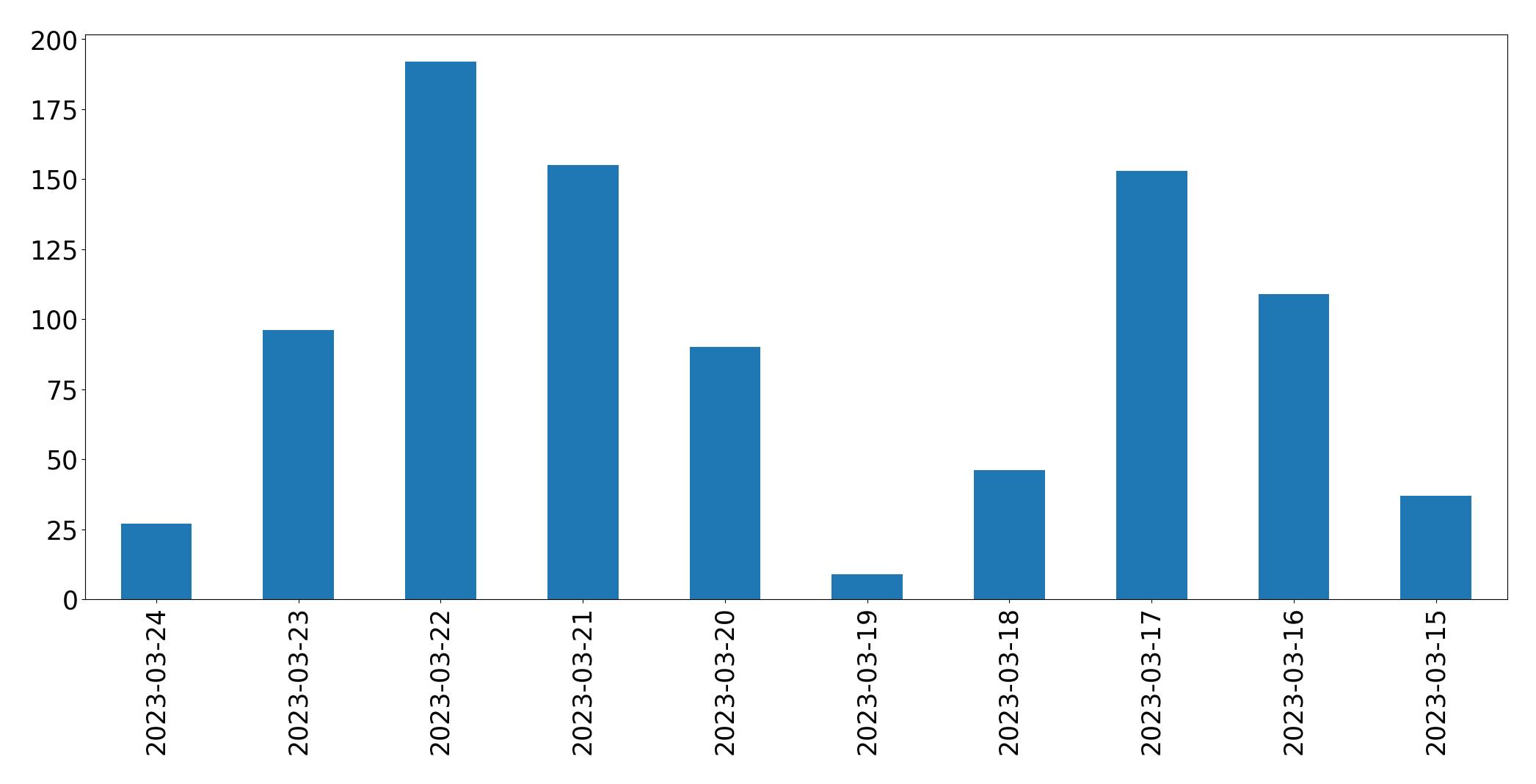 Gráfico de tweets por dia