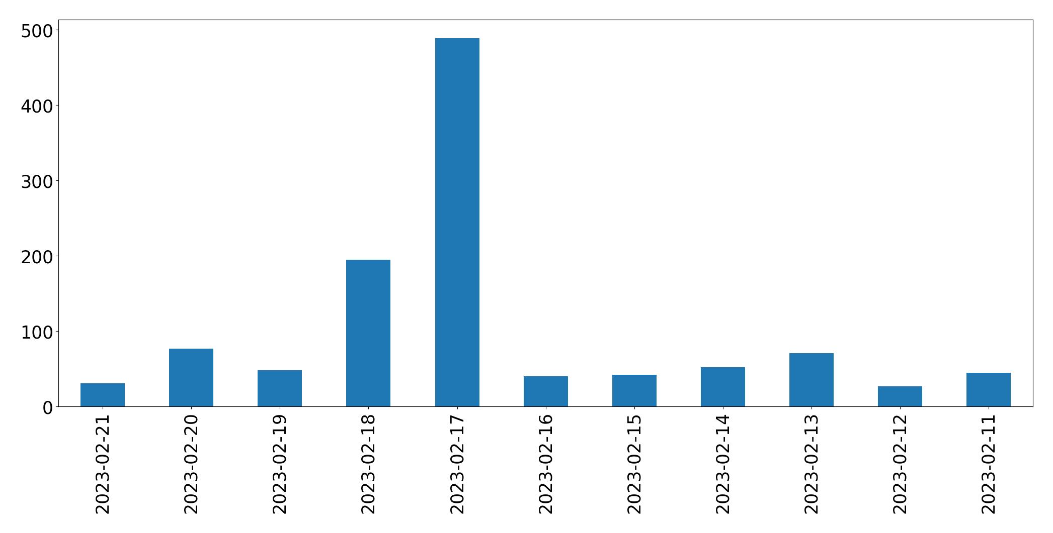 Grafik tweet per hari