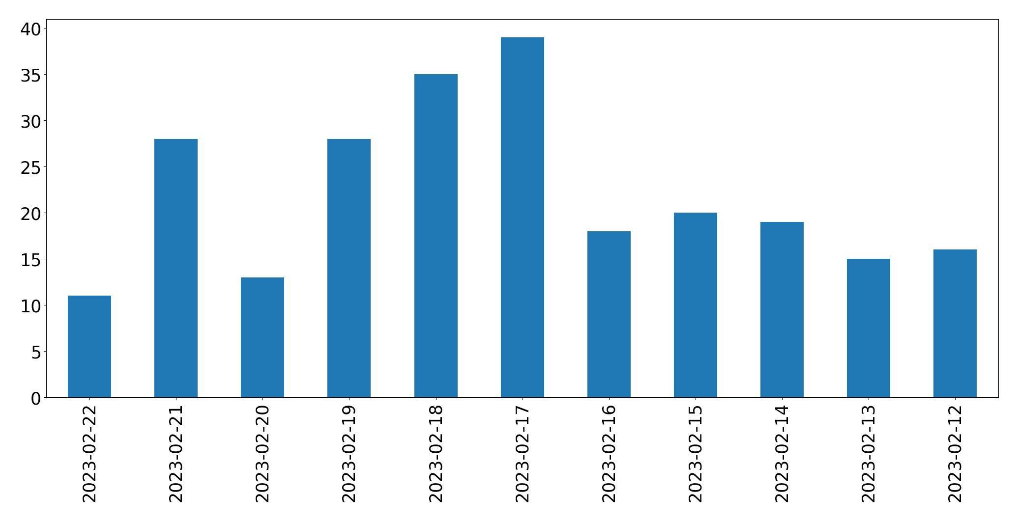 Gráfico de tweets por dia