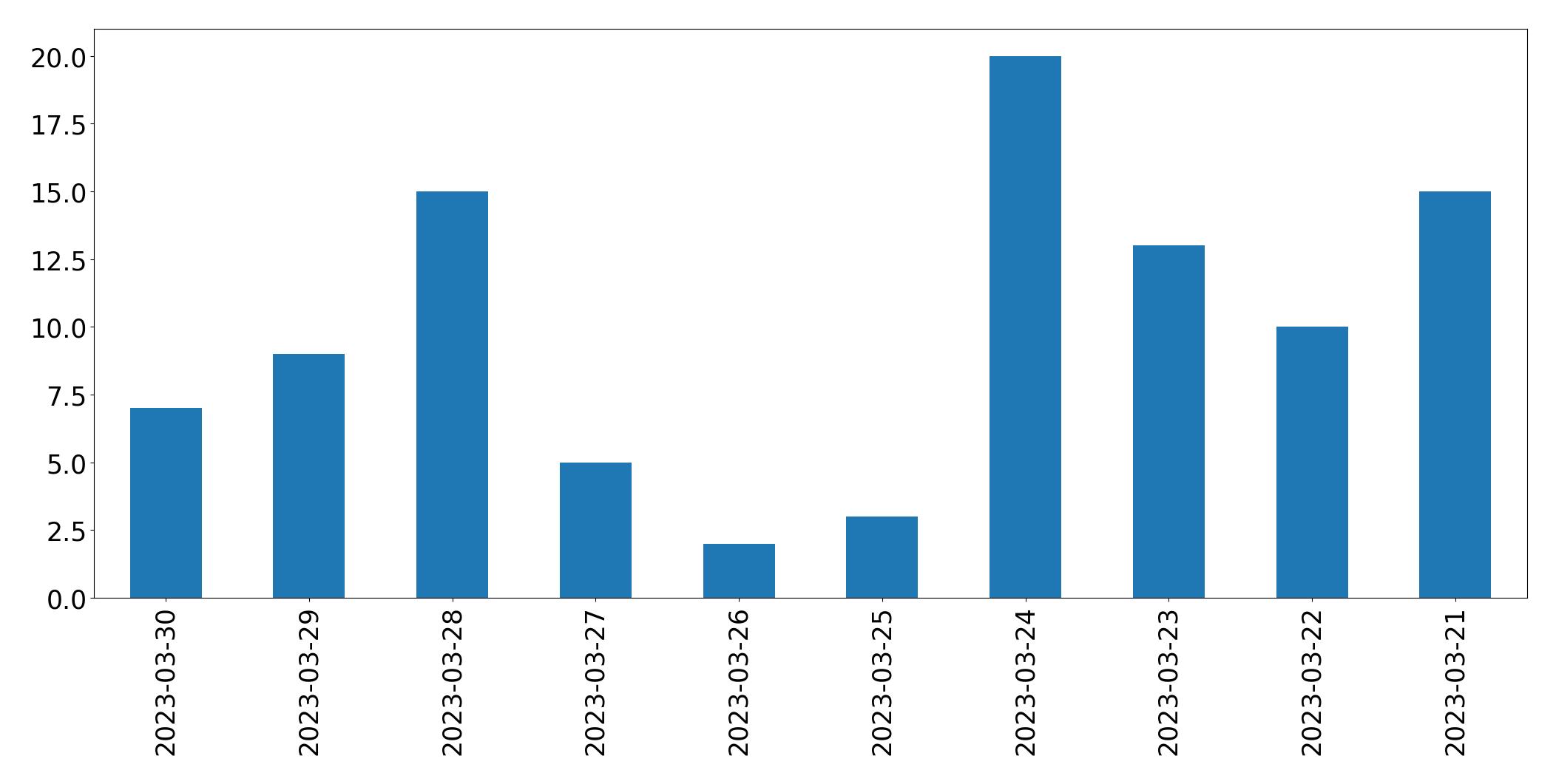 Gunluk tweet grafigi