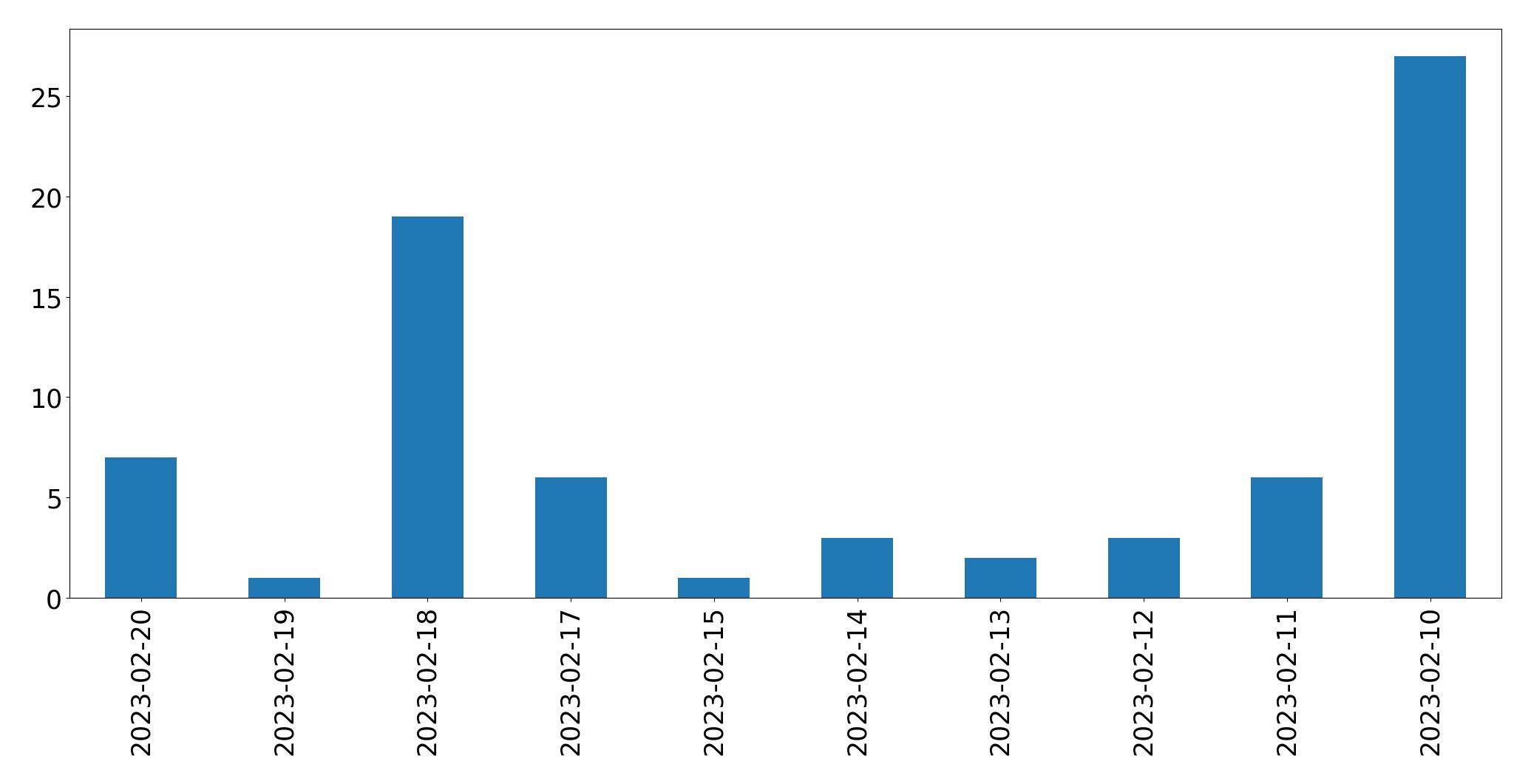 Gráfico de tweets por dia