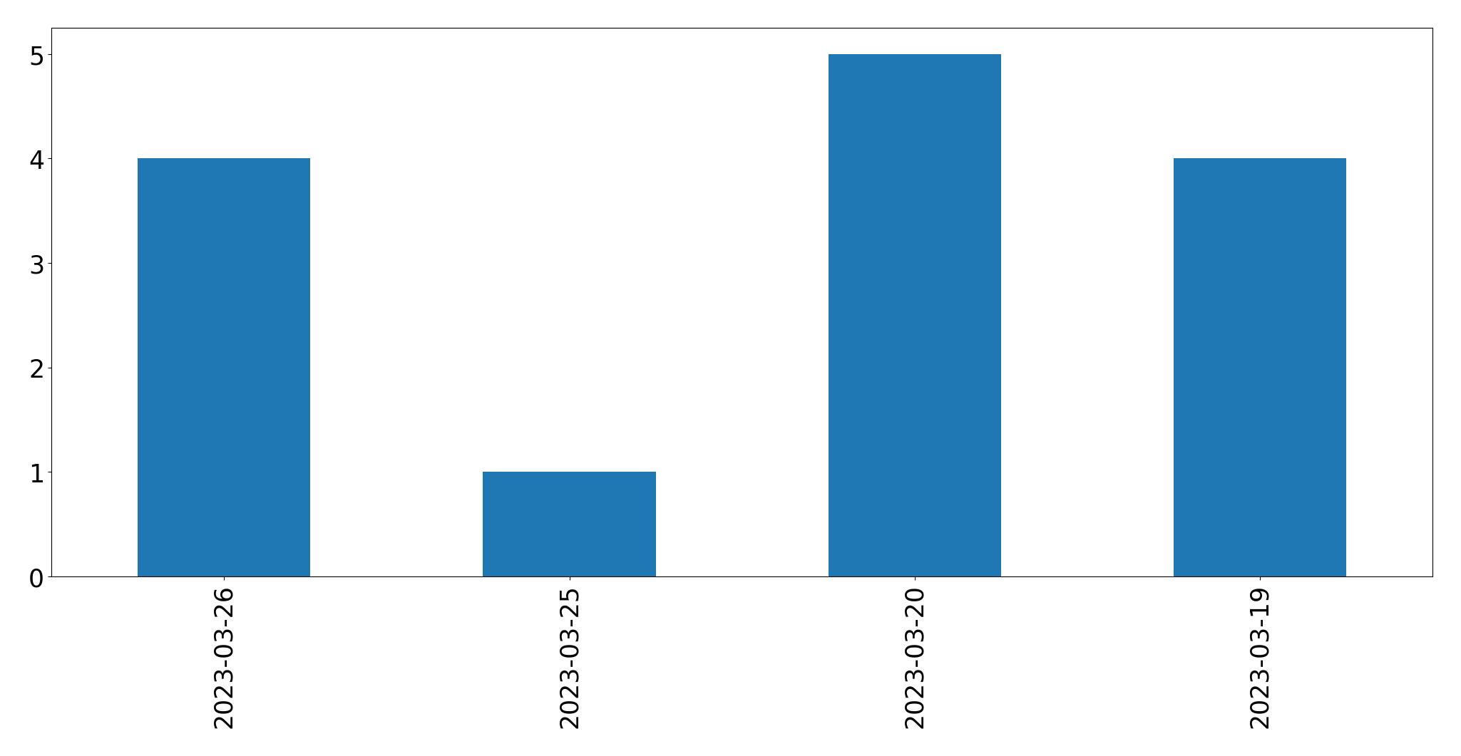 Gráfico de tweets por dia