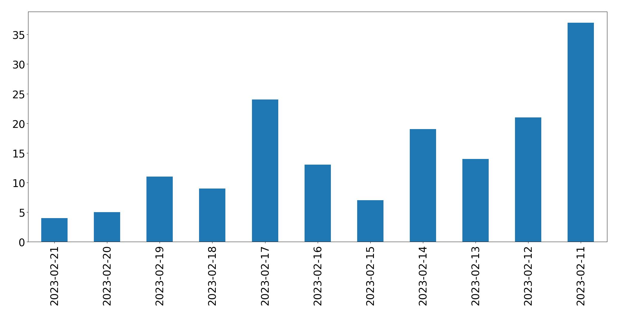 Gráfico de tweets por dia