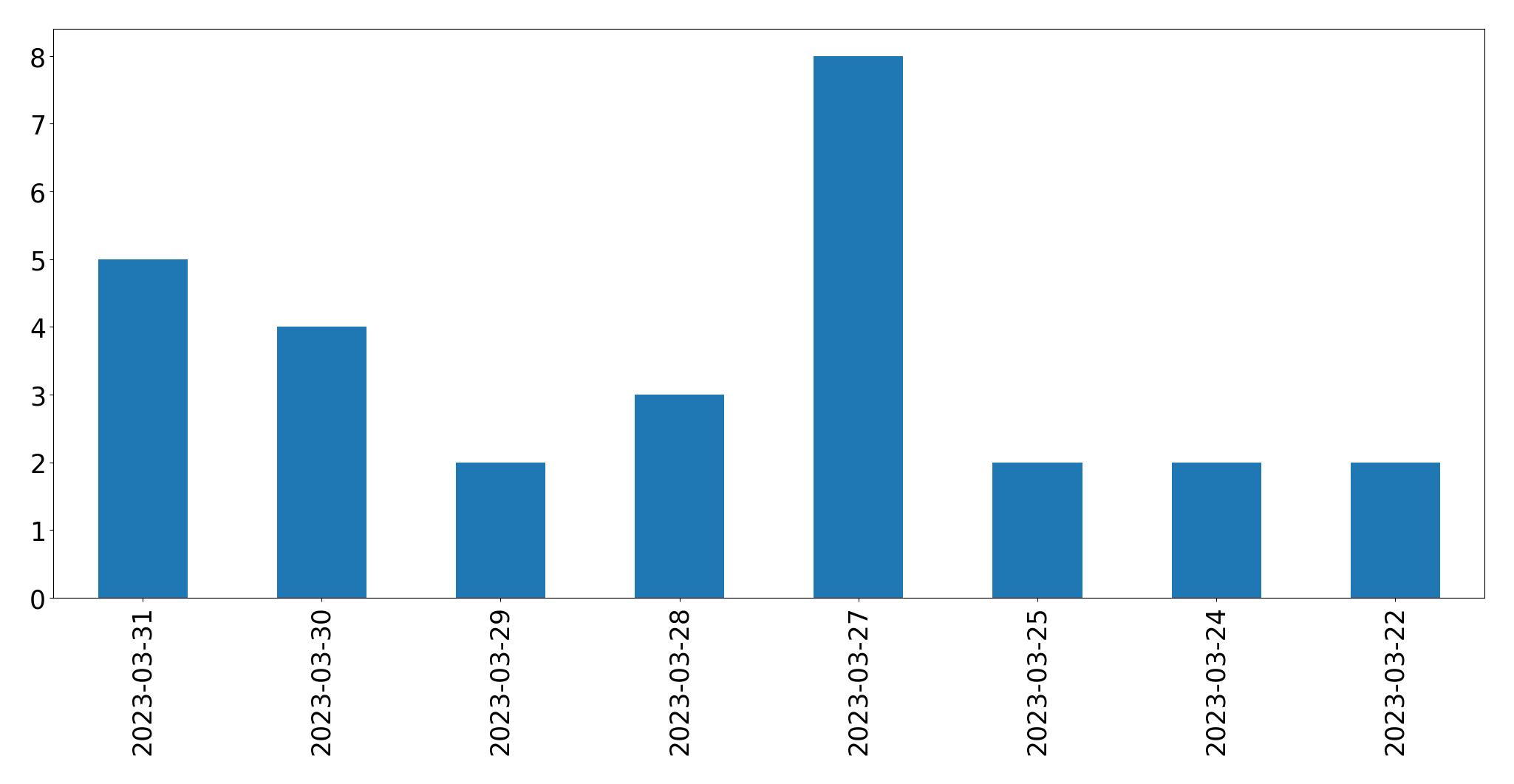 Gunluk tweet grafigi