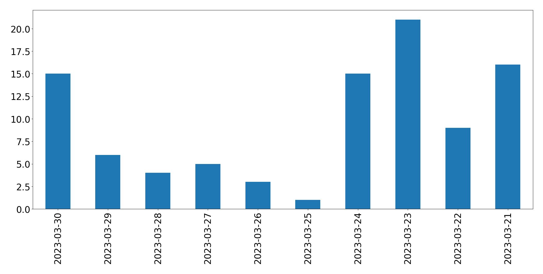 Gráfico de tweets por dia