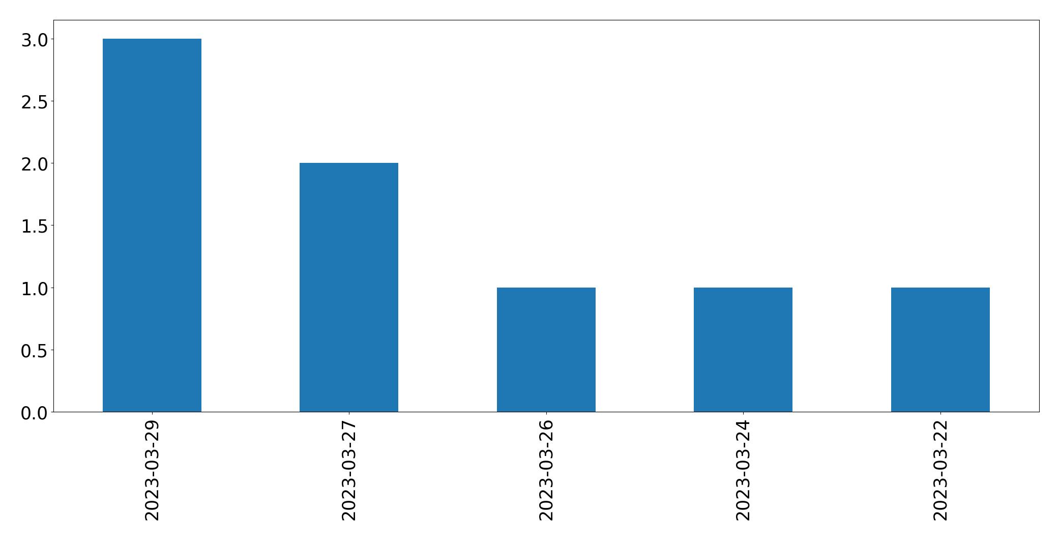 Tweets per day chart