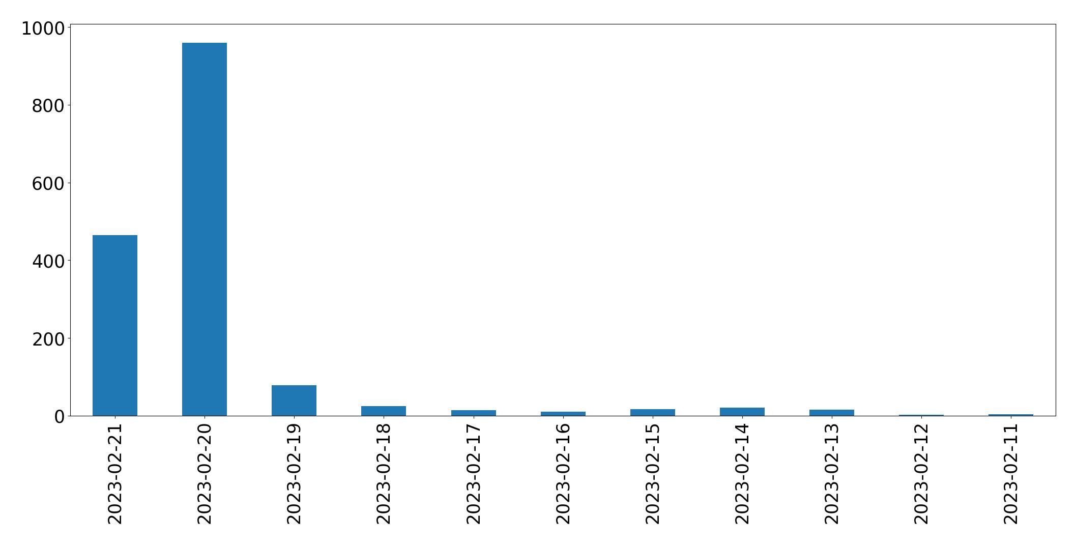 Gráfico de tweets por dia