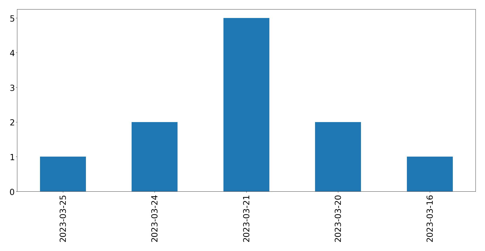 Tweets per day chart
